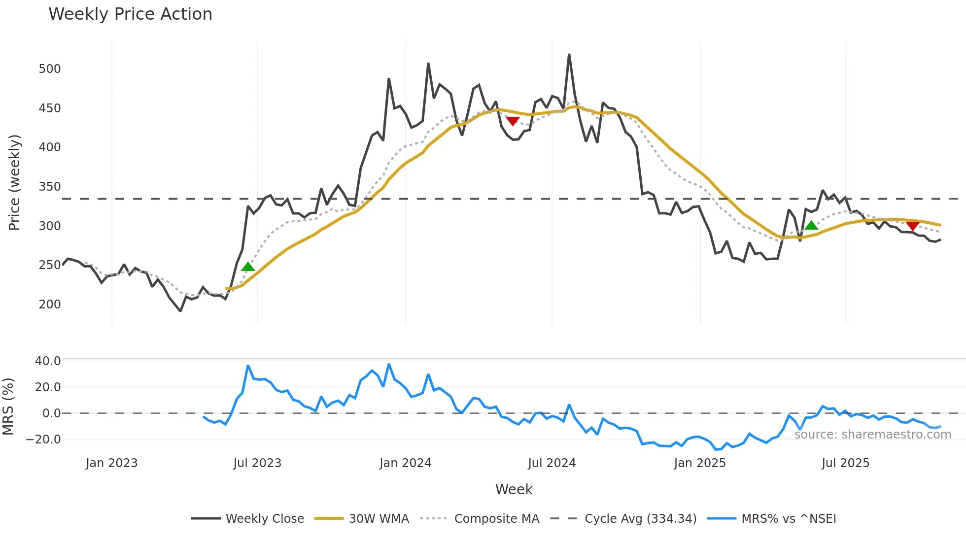 CSLFINANCE weekly Price Action chart, closing 2025-10-27