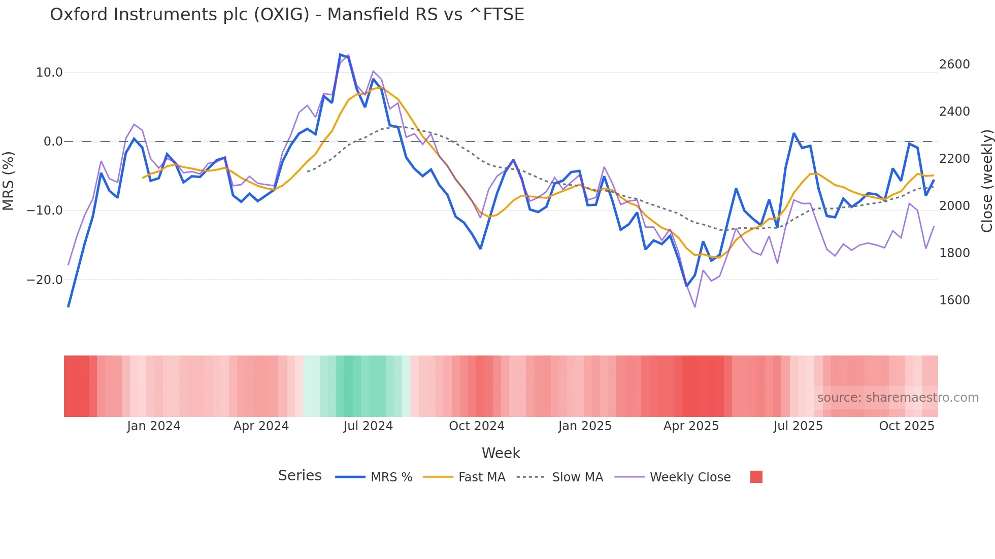 OXIG Mansfield Relative Strength chart