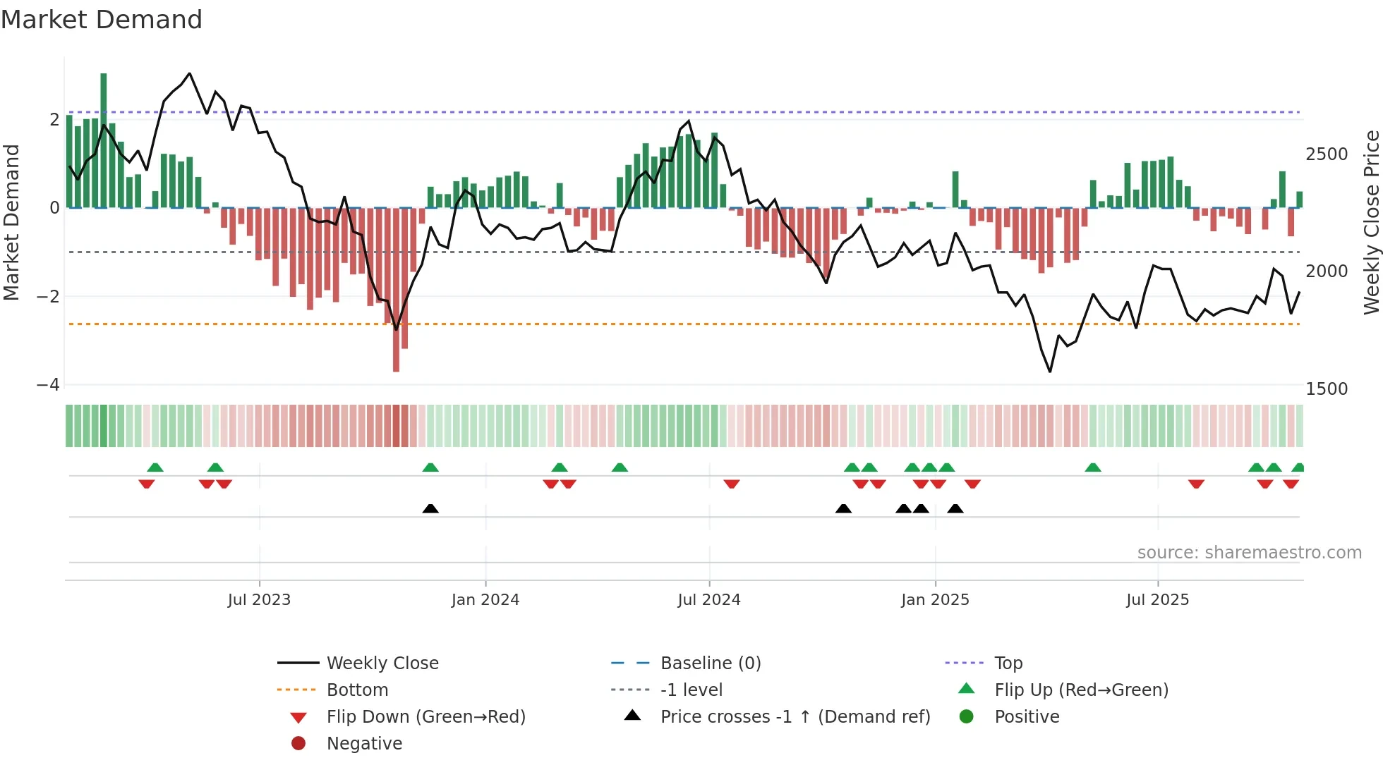 OXIG weekly Market Demand chart