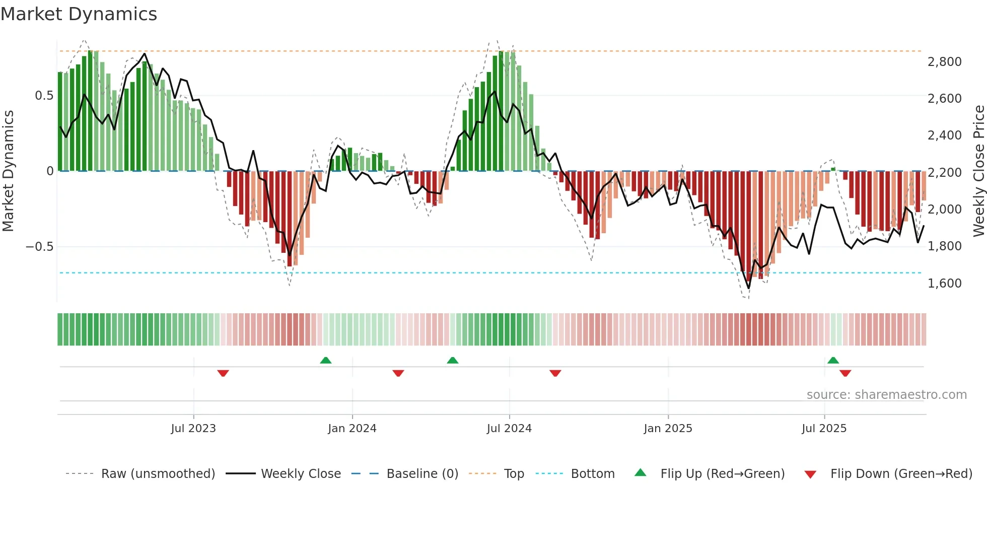 OXIG weekly Market Dynamics chart