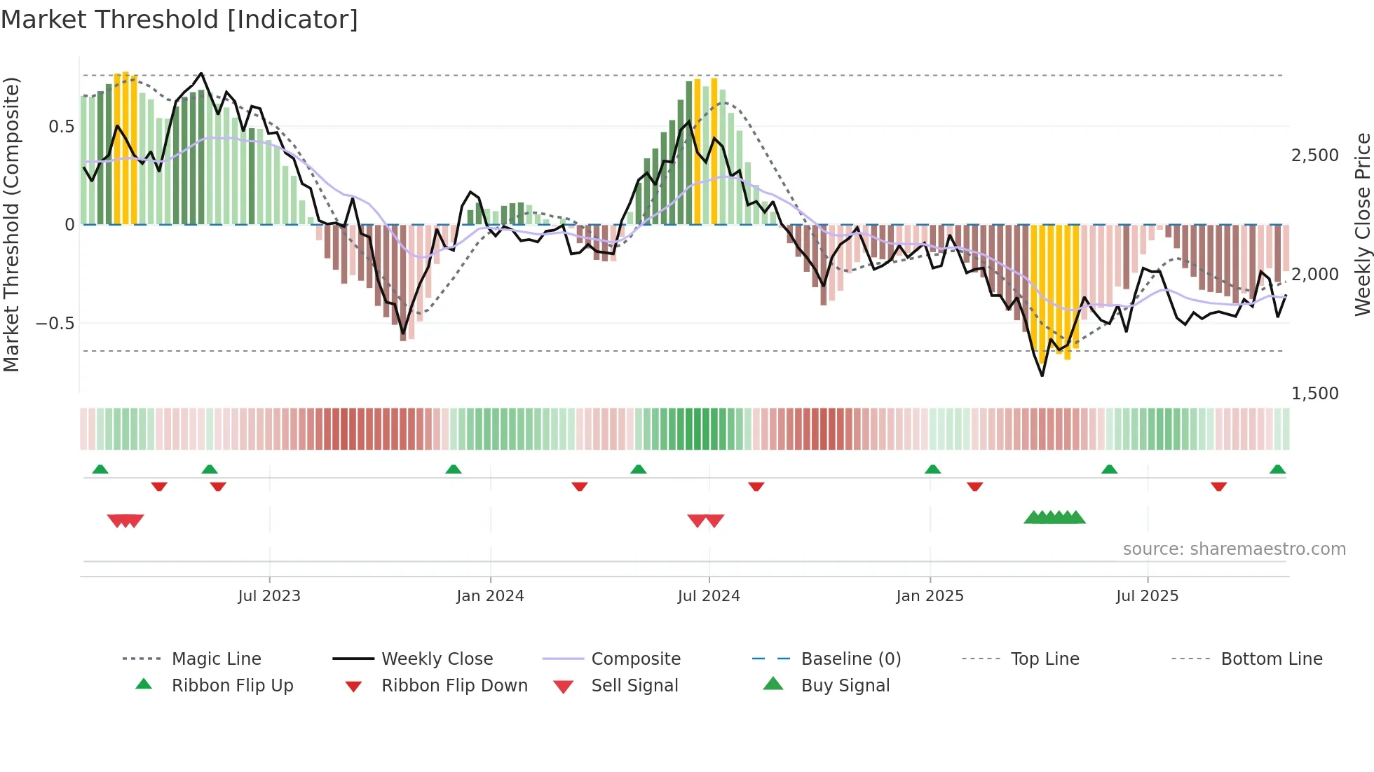 OXIG weekly Market Threshold chart
