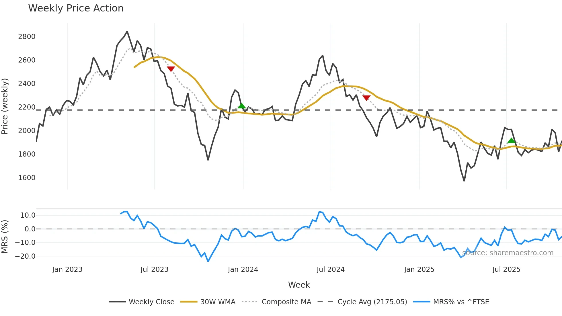 OXIG weekly Price Action chart, closing 2025-10-24