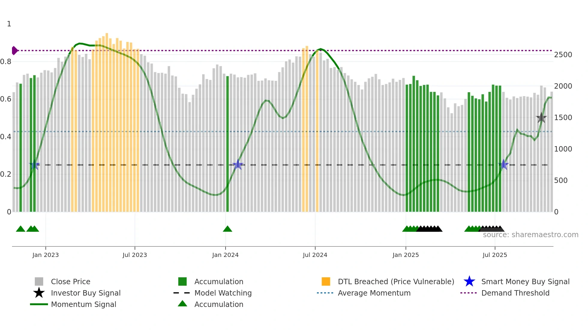 OXIG weekly Smart Money chart