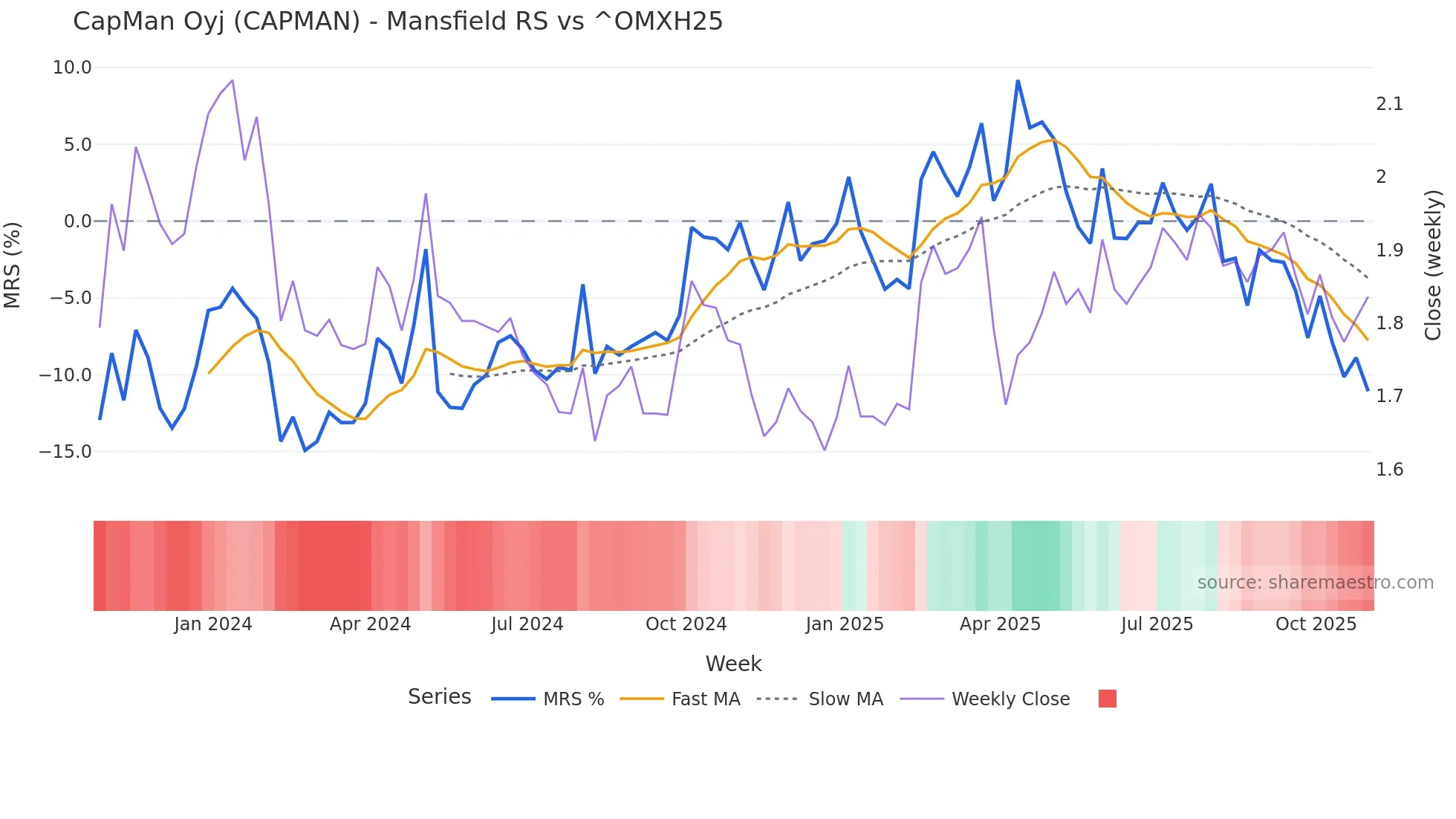CAPMAN Mansfield Relative Strength chart