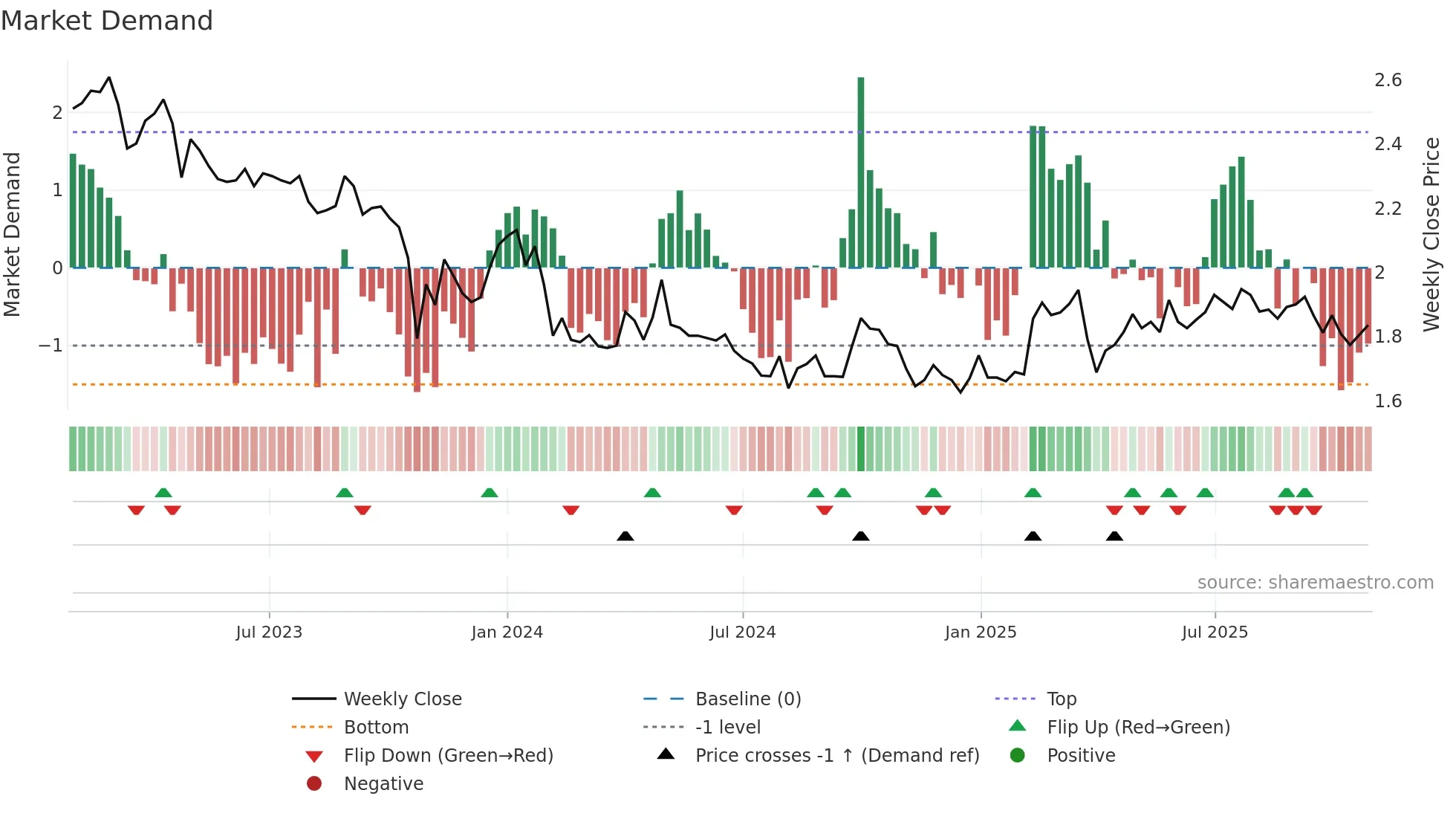 CAPMAN weekly Market Demand chart
