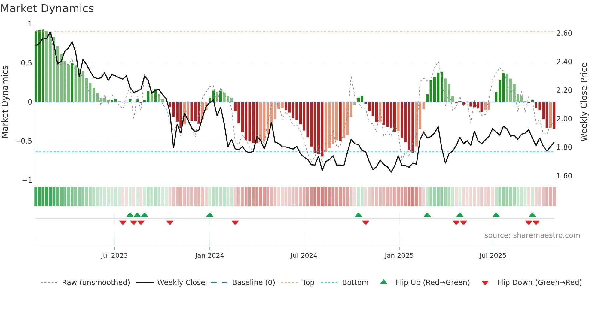 CAPMAN weekly Market Dynamics chart
