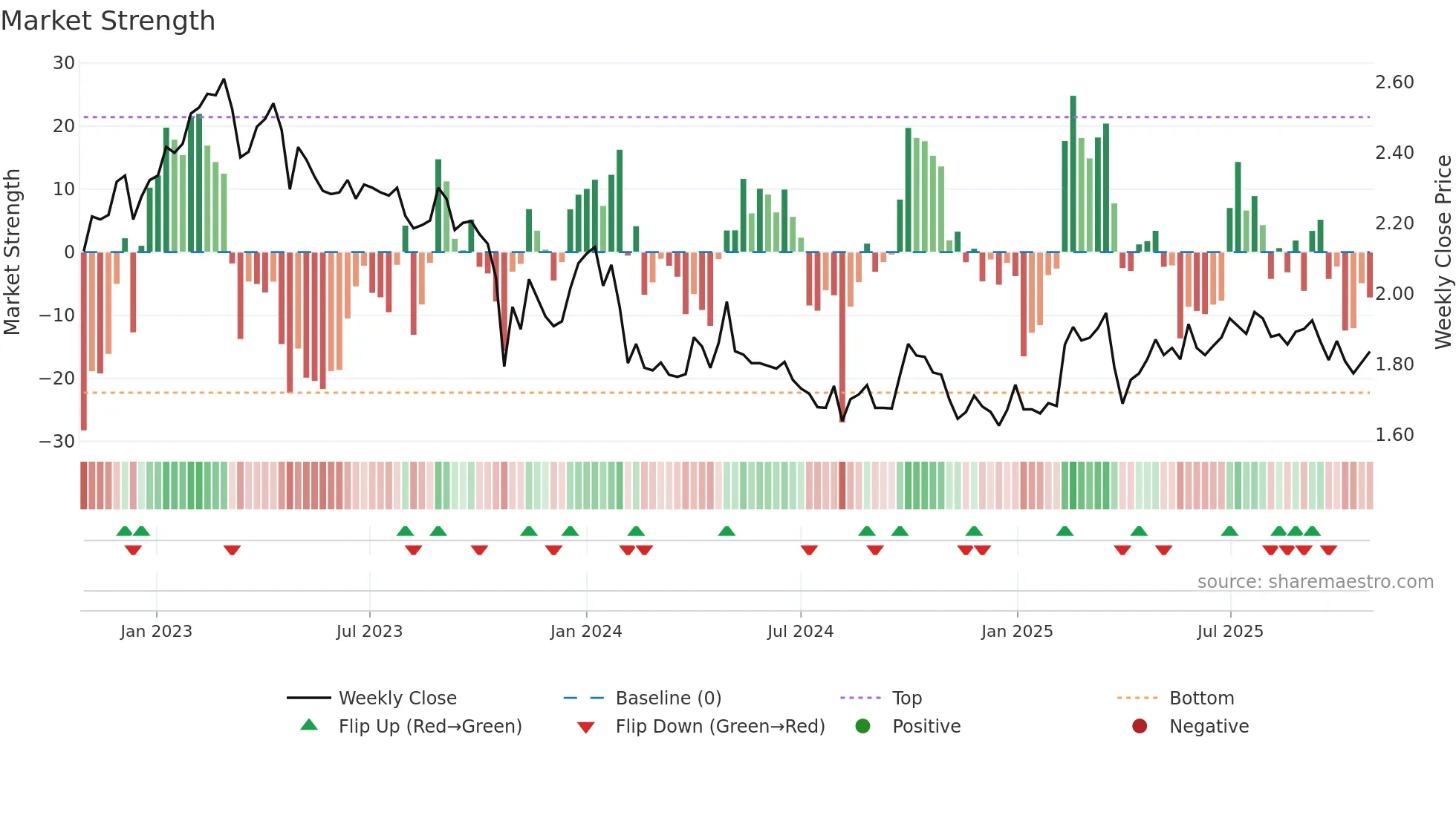 CAPMAN weekly Market Strength chart