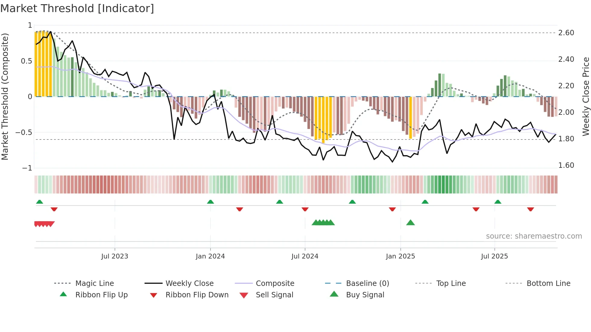 CAPMAN weekly Market Threshold chart