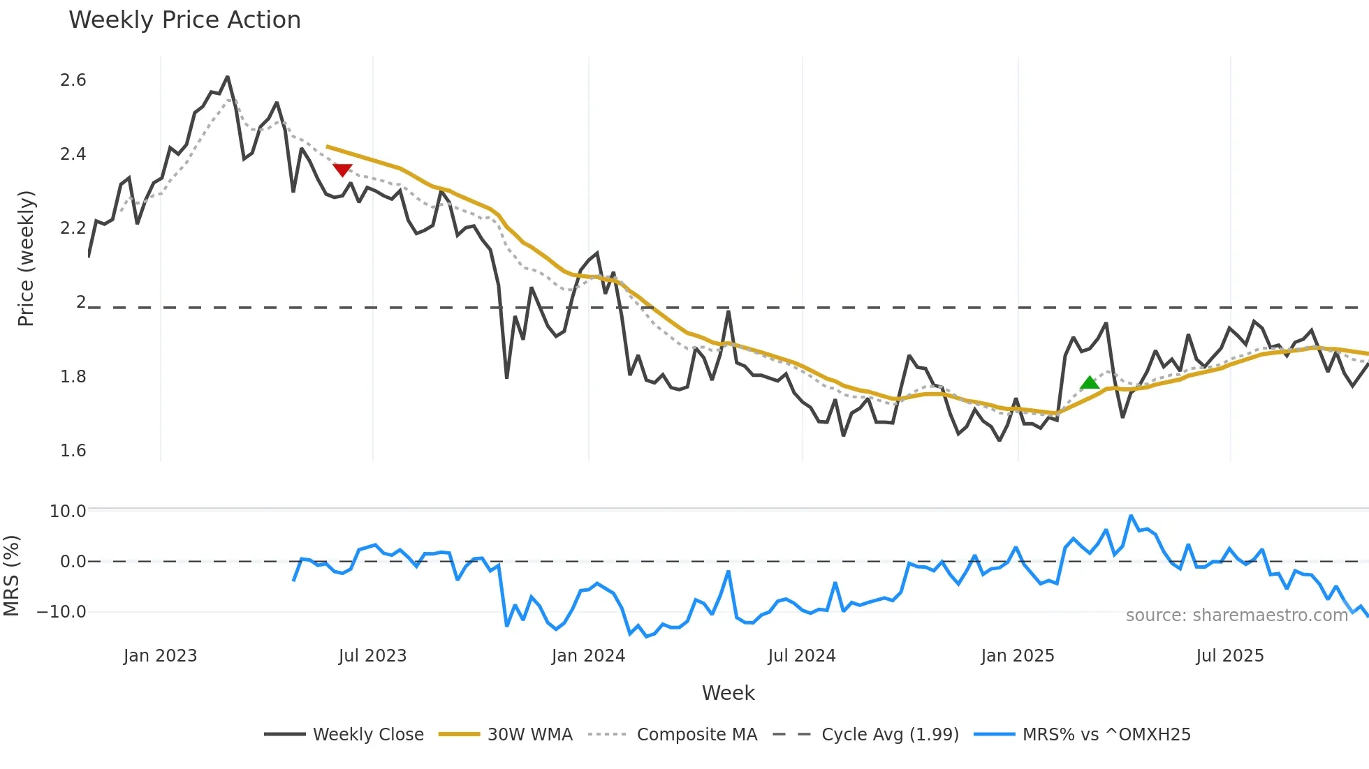 CAPMAN weekly Price Action chart, closing 2025-10-27