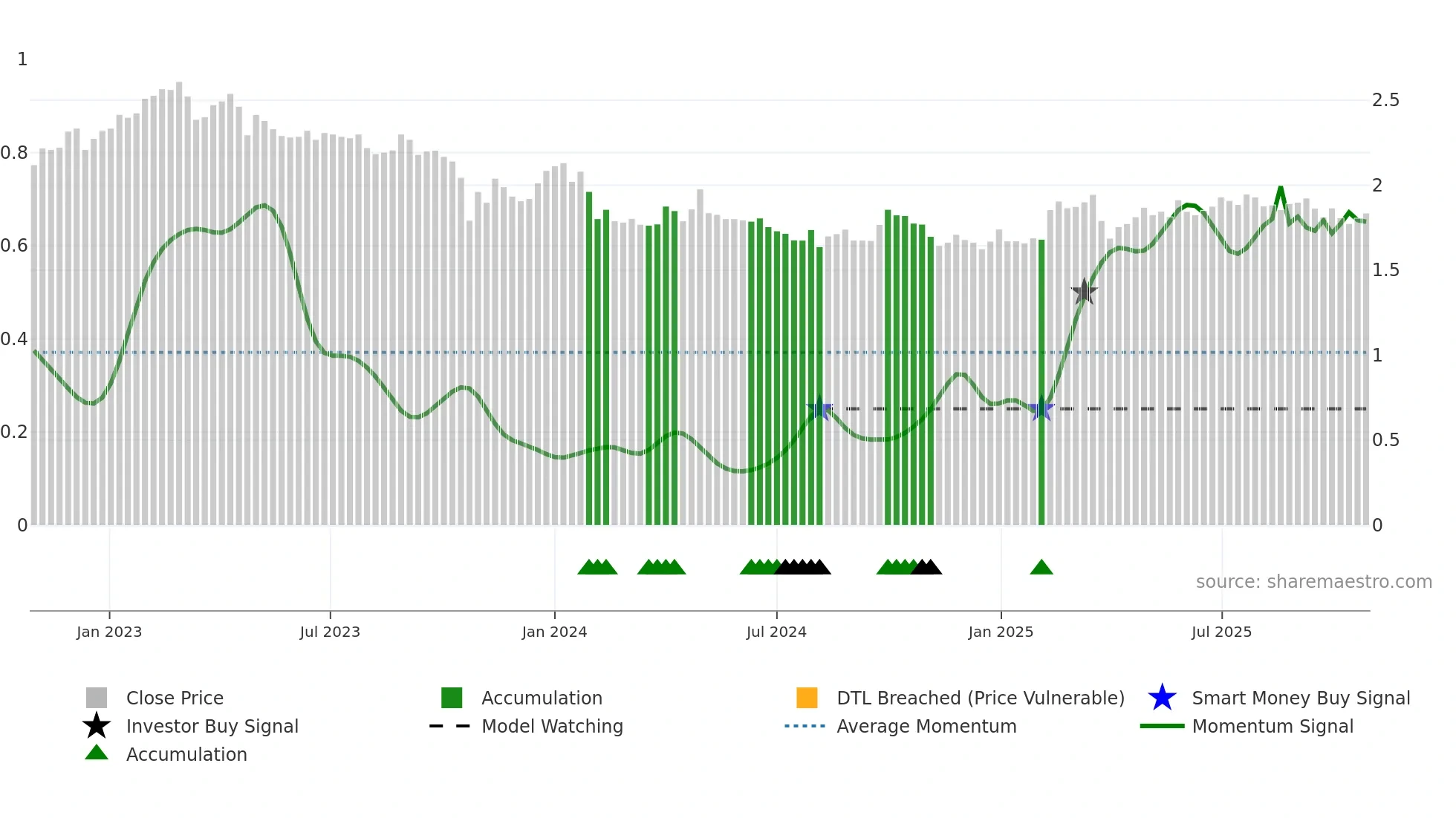 CAPMAN weekly Smart Money chart