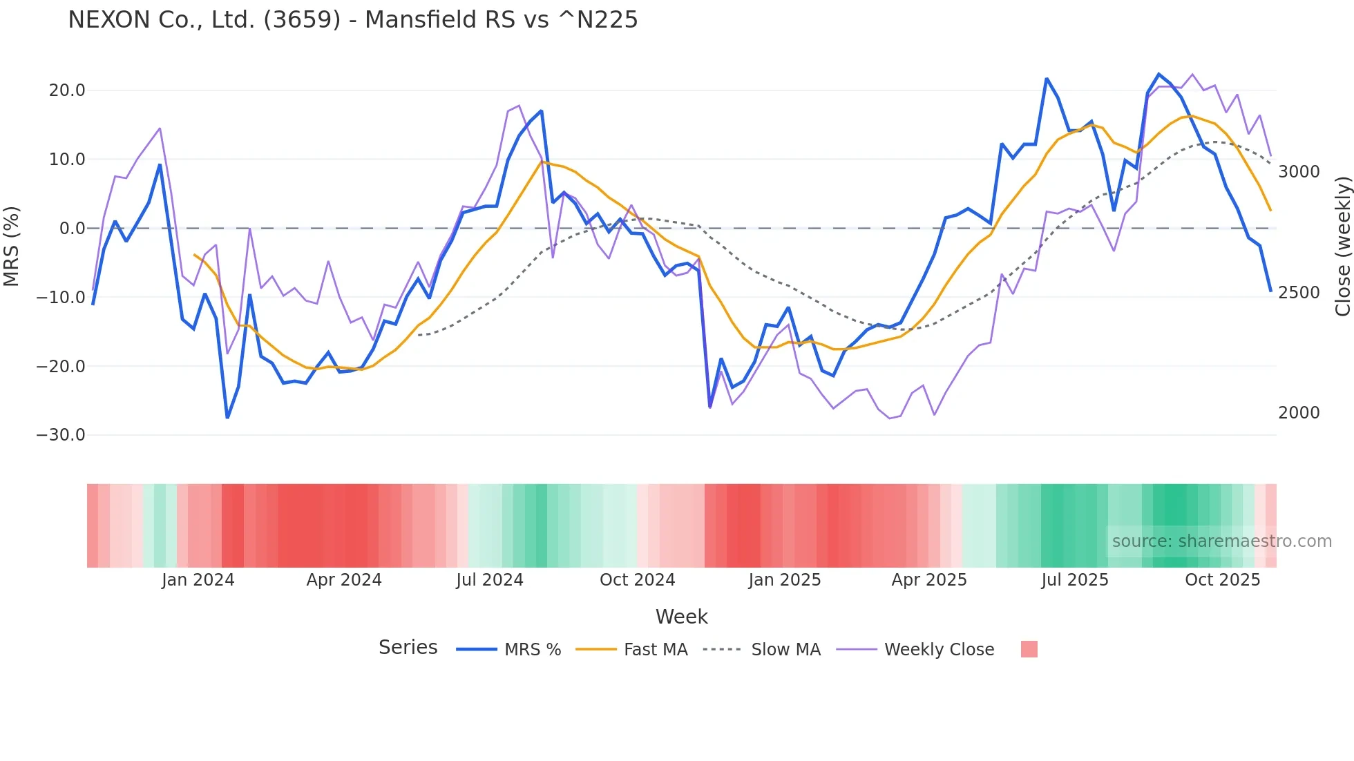 3659 Mansfield Relative Strength chart