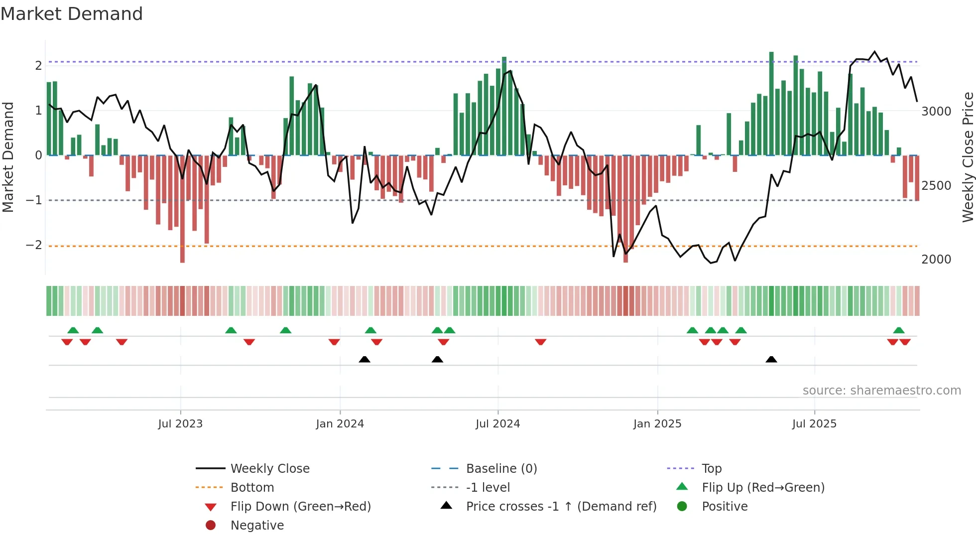 3659 weekly Market Demand chart