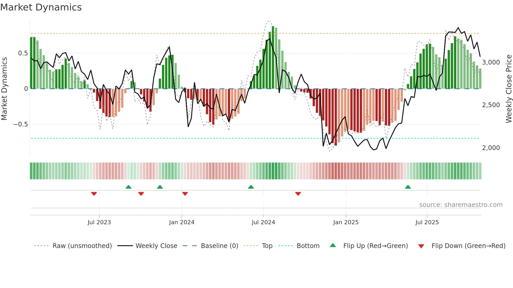 3659 weekly Market Dynamics chart