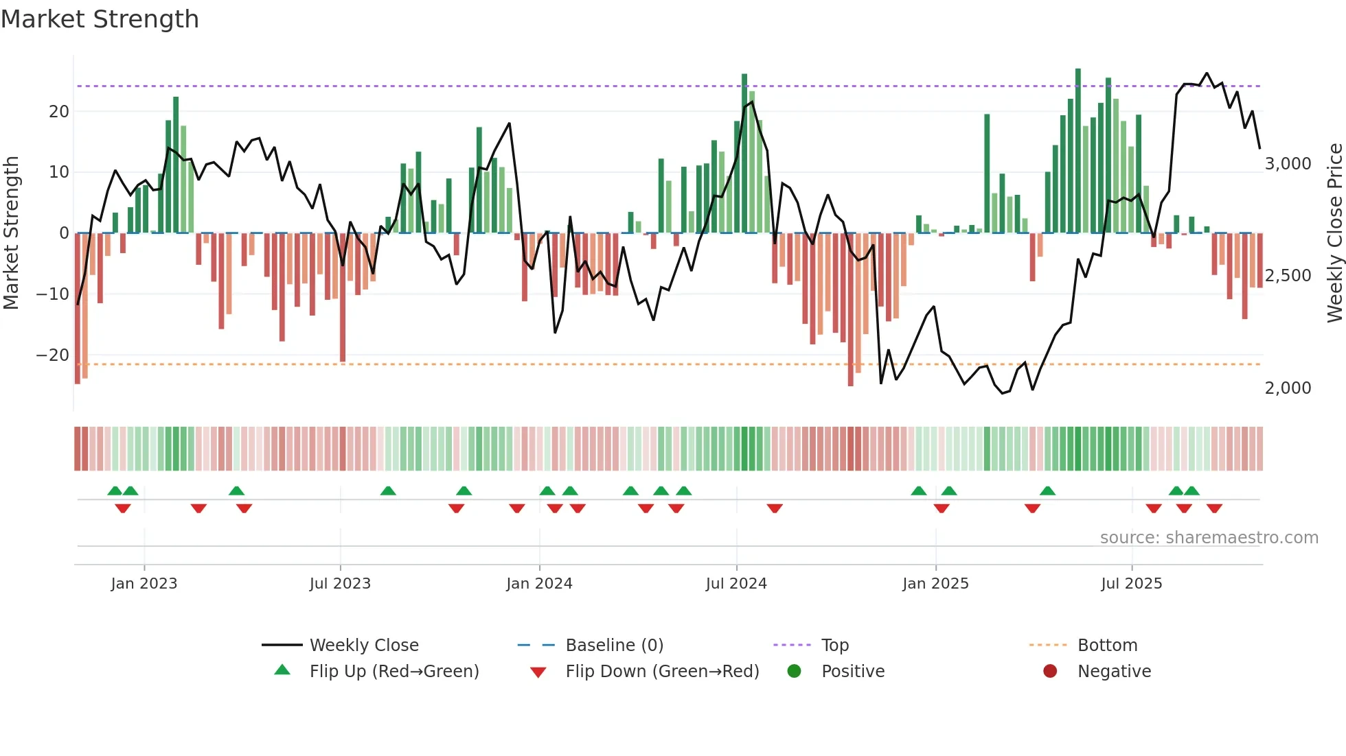 3659 weekly Market Strength chart
