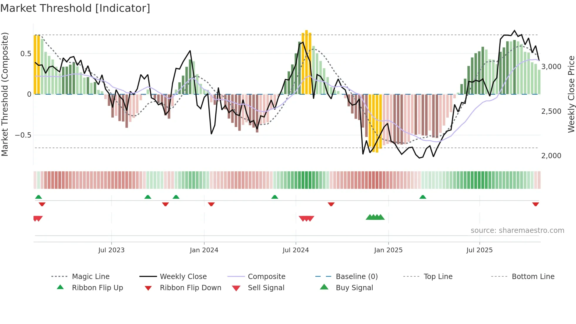 3659 weekly Market Threshold chart