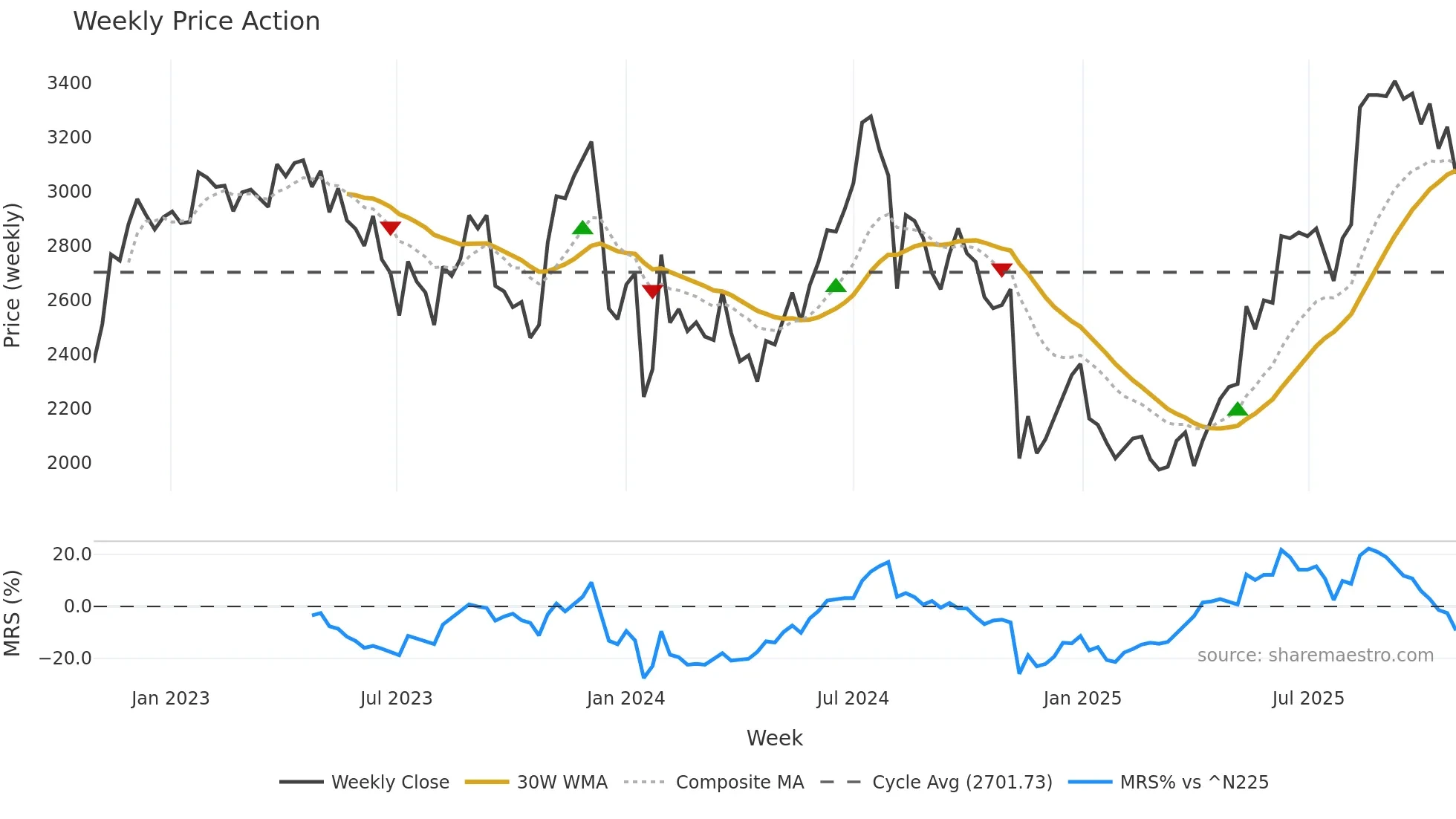3659 weekly Price Action chart, closing 2025-10-27