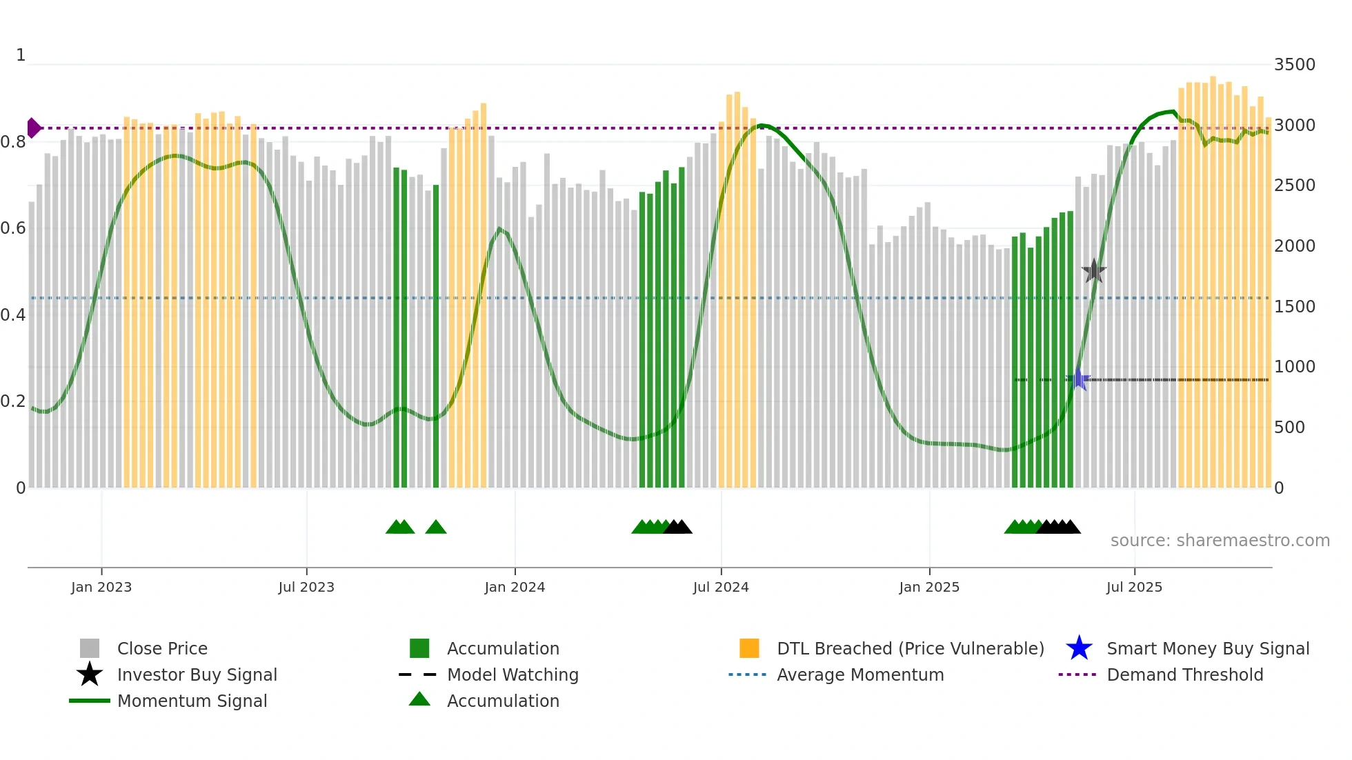 3659 weekly Smart Money chart