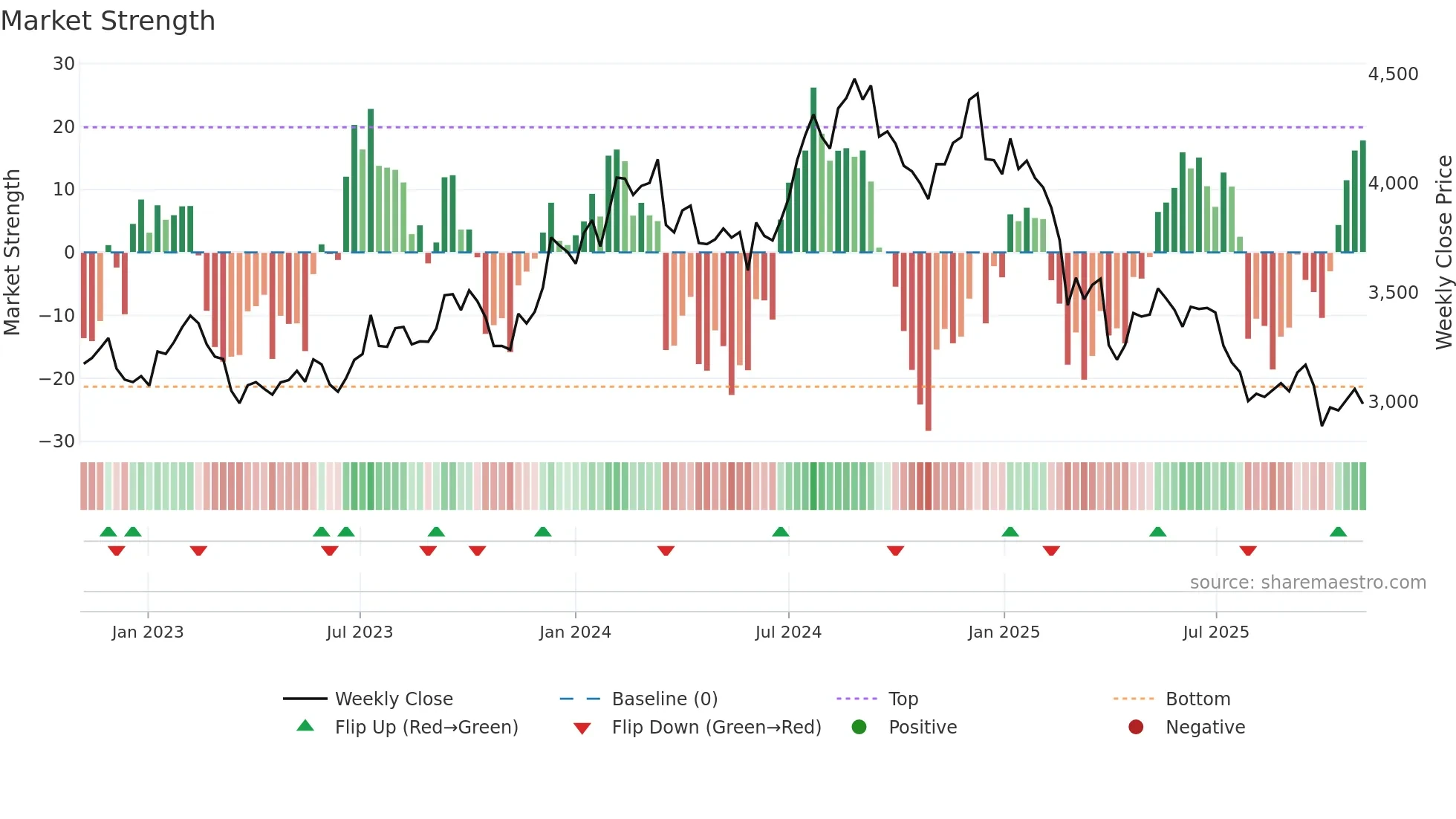 TCS weekly Market Strength chart