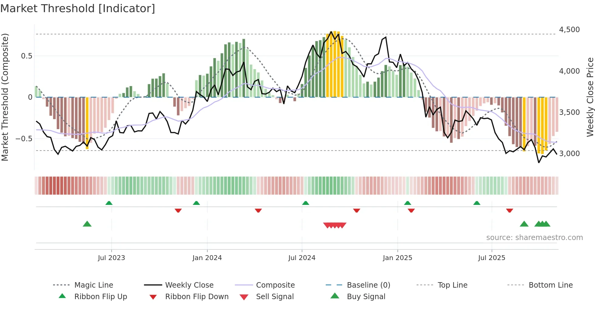 TCS weekly Market Threshold chart