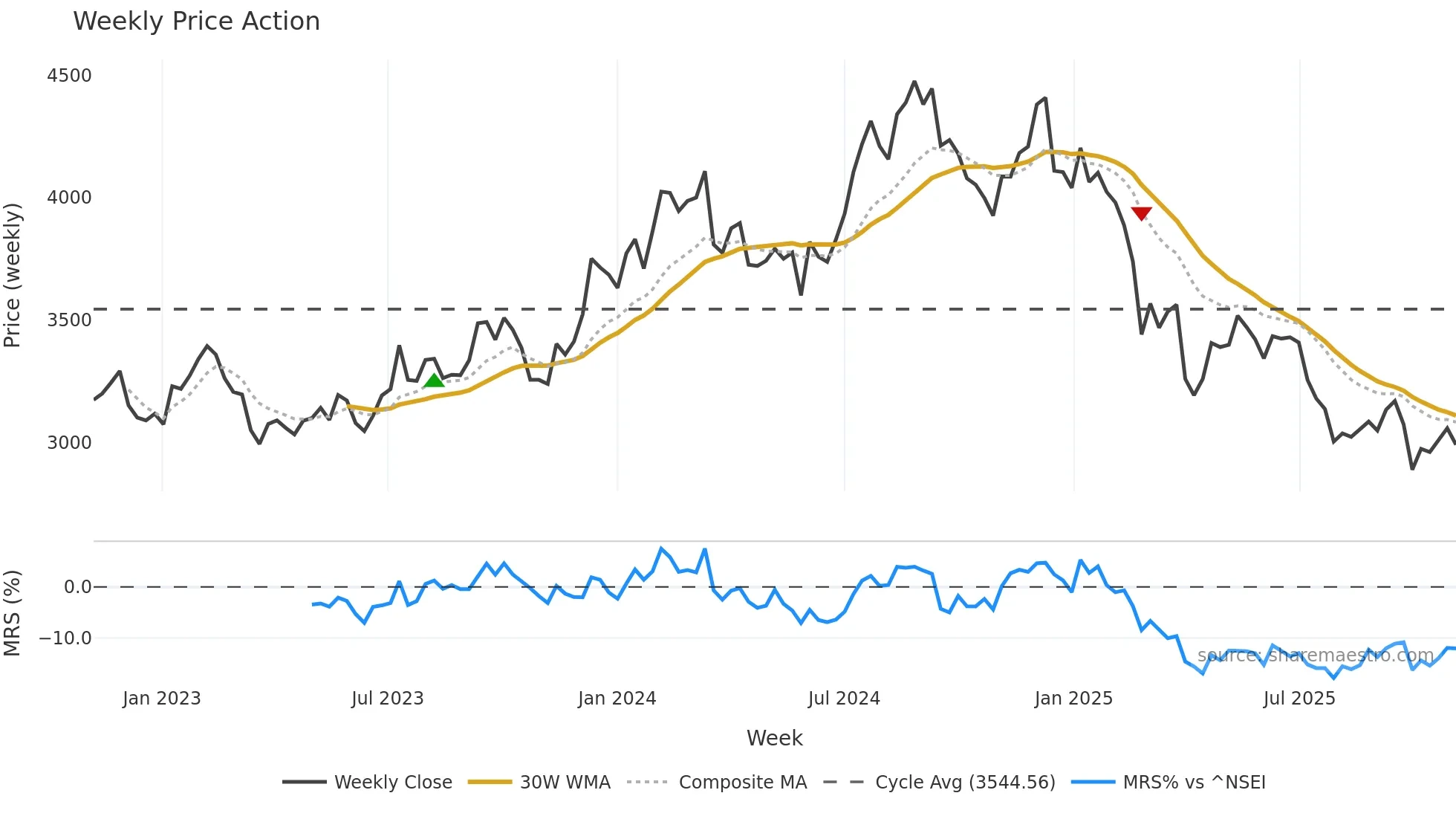 TCS weekly Price Action chart, closing 2025-11-03
