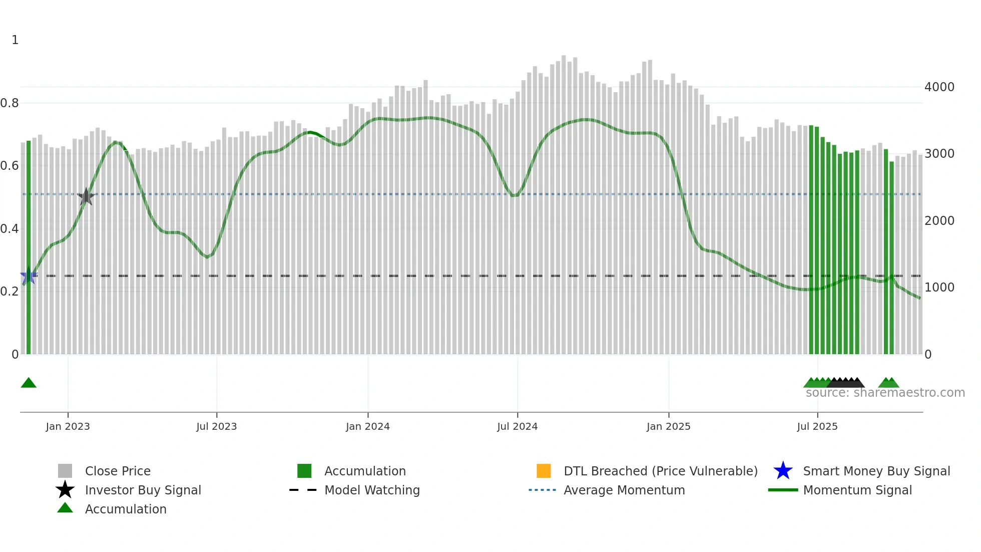 TCS weekly Smart Money chart