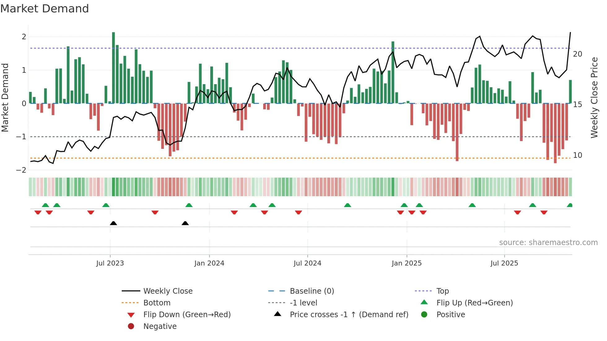 CAAP weekly Market Demand chart