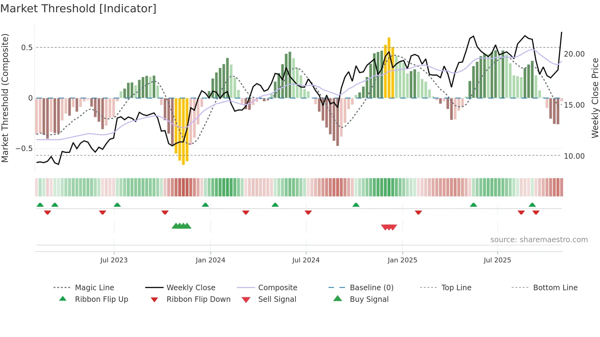 CAAP weekly Market Threshold chart