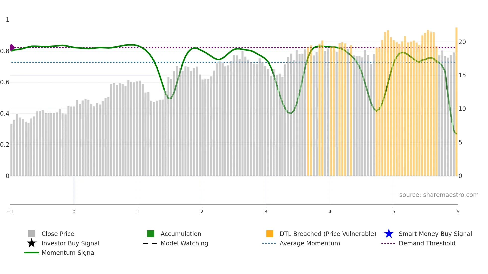 CAAP weekly Smart Money chart