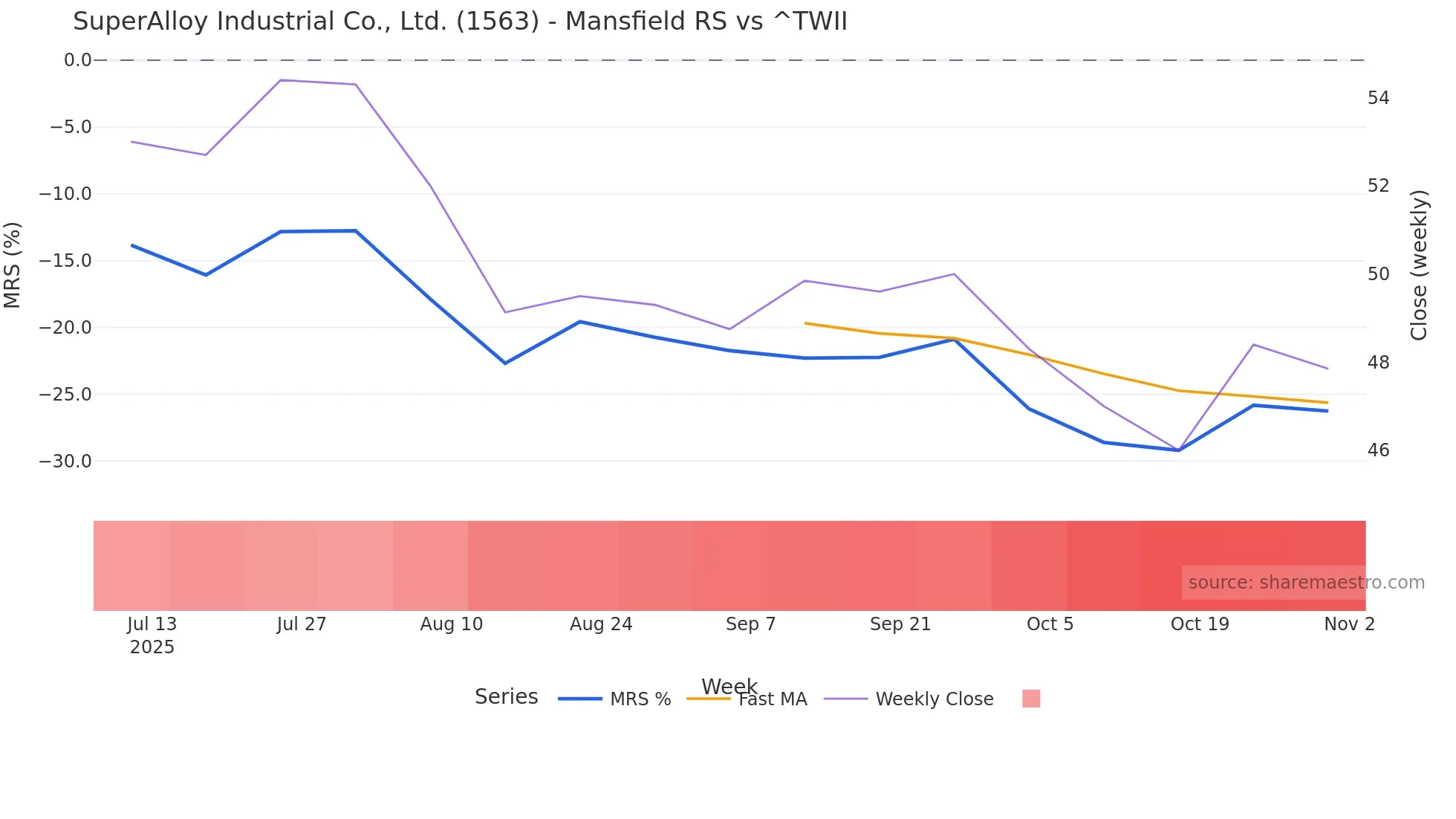 1563 Mansfield Relative Strength chart