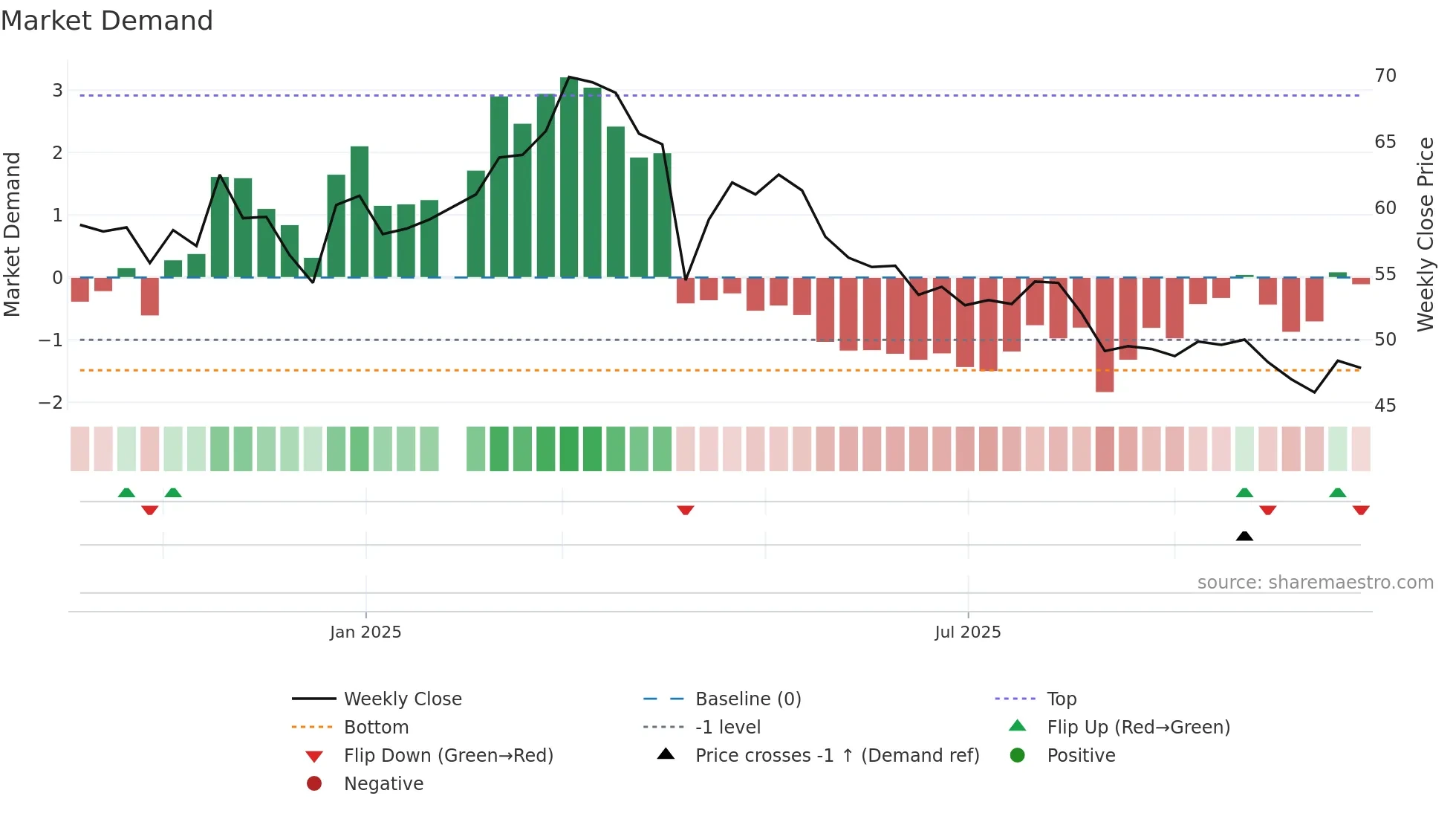 1563 weekly Market Demand chart