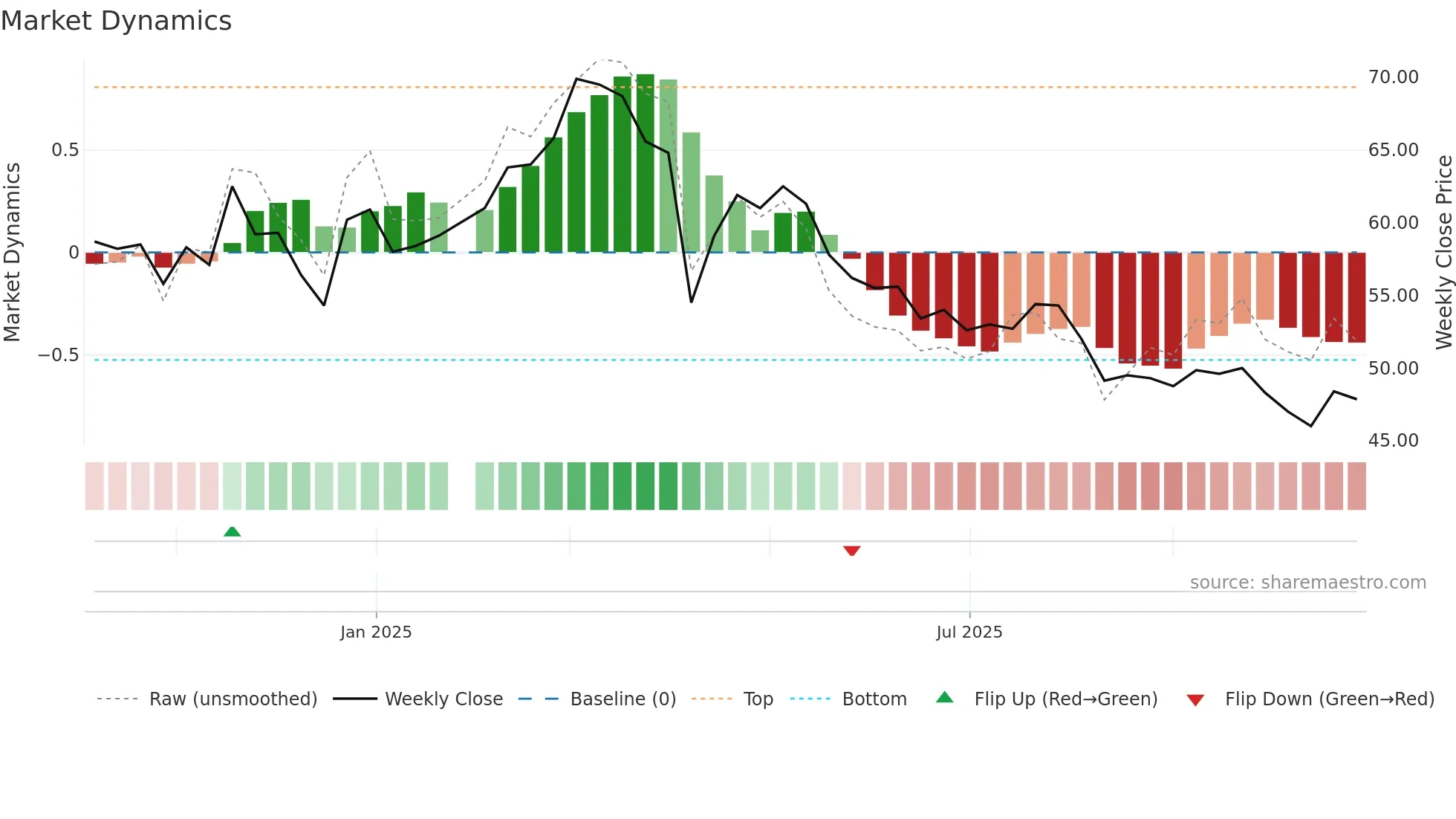 1563 weekly Market Dynamics chart