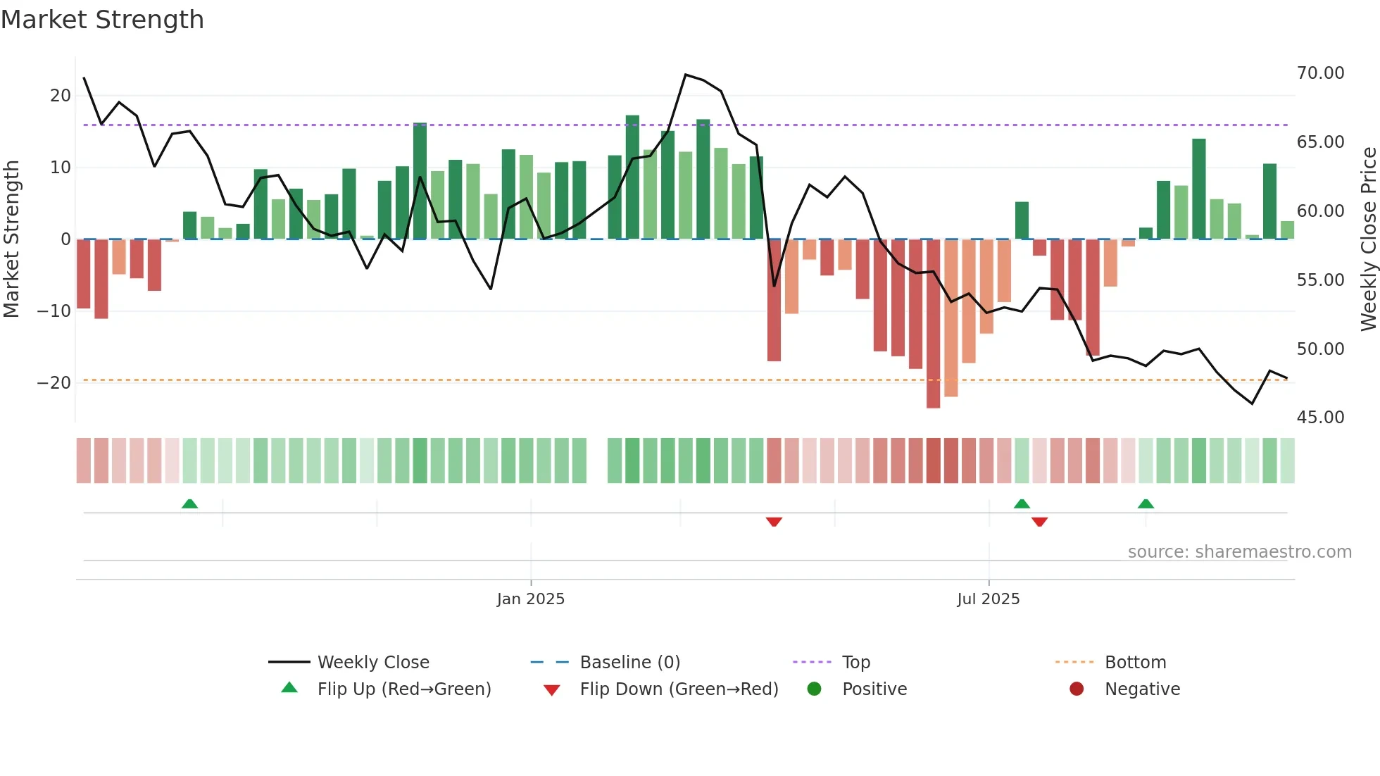 1563 weekly Market Strength chart