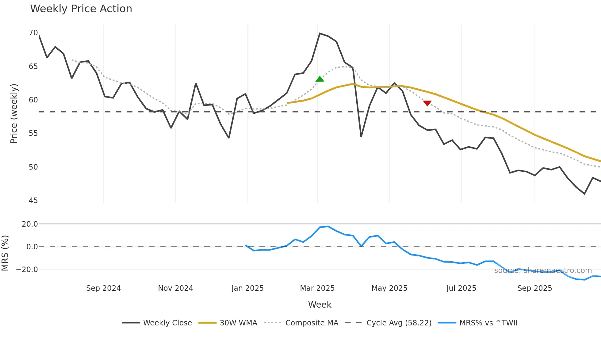 1563 weekly Price Action chart, closing 2025-10-27