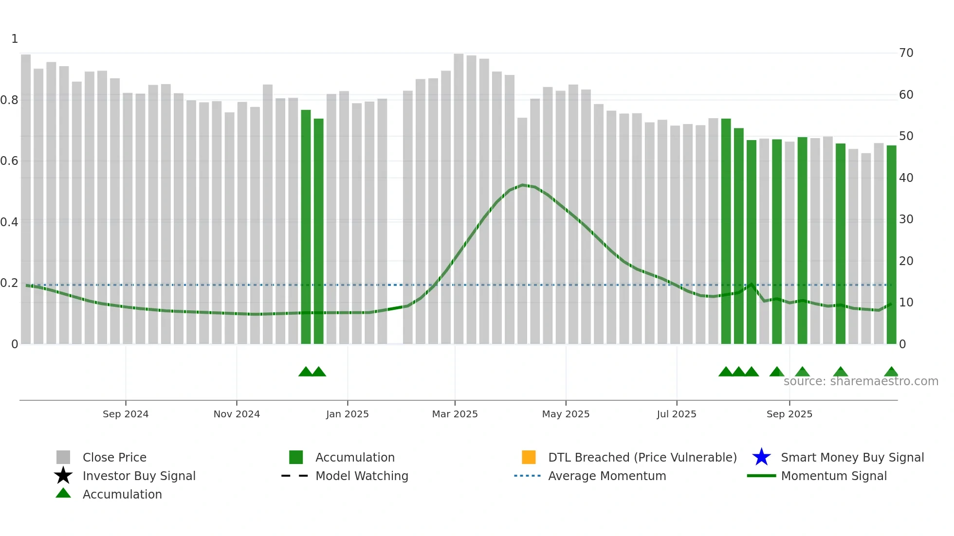 1563 weekly Smart Money chart