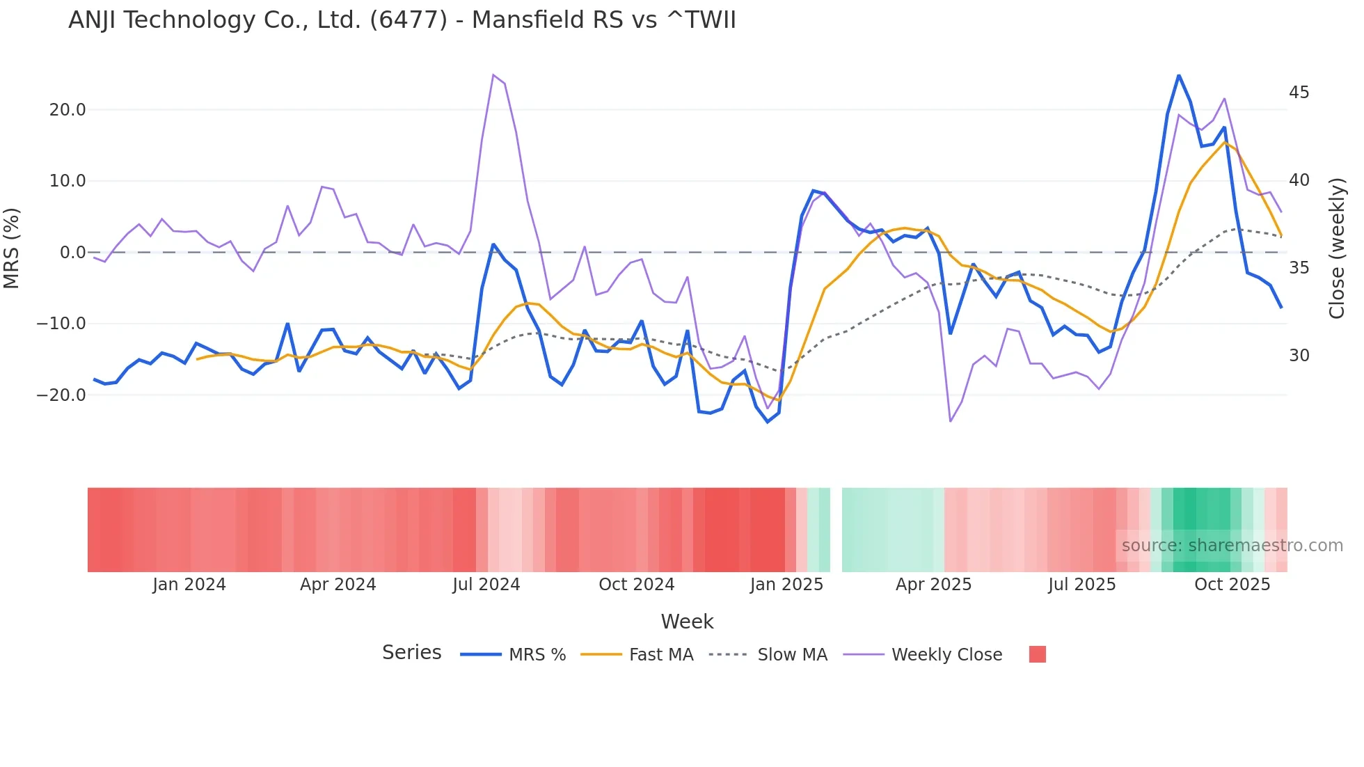 6477 Mansfield Relative Strength chart