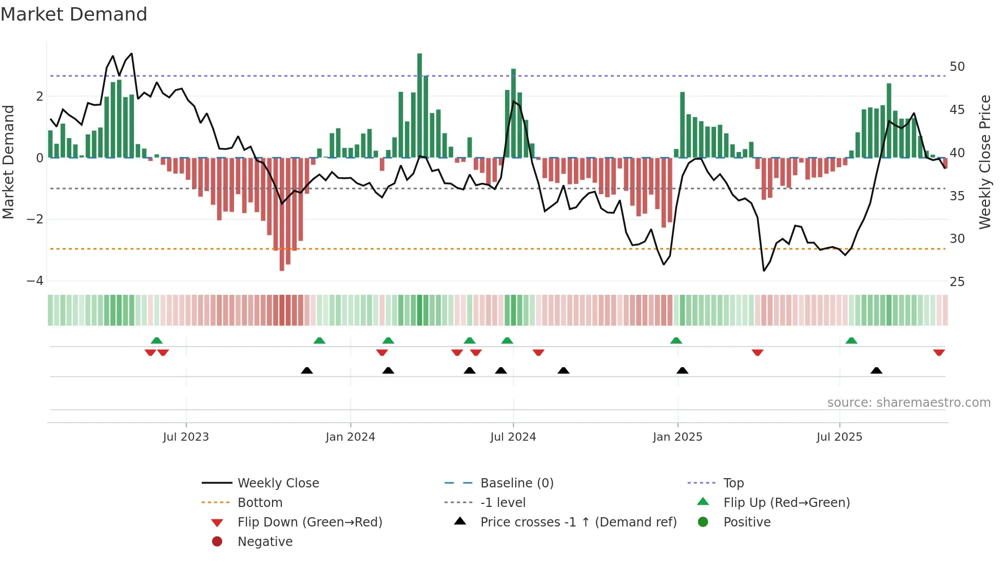 6477 weekly Market Demand chart