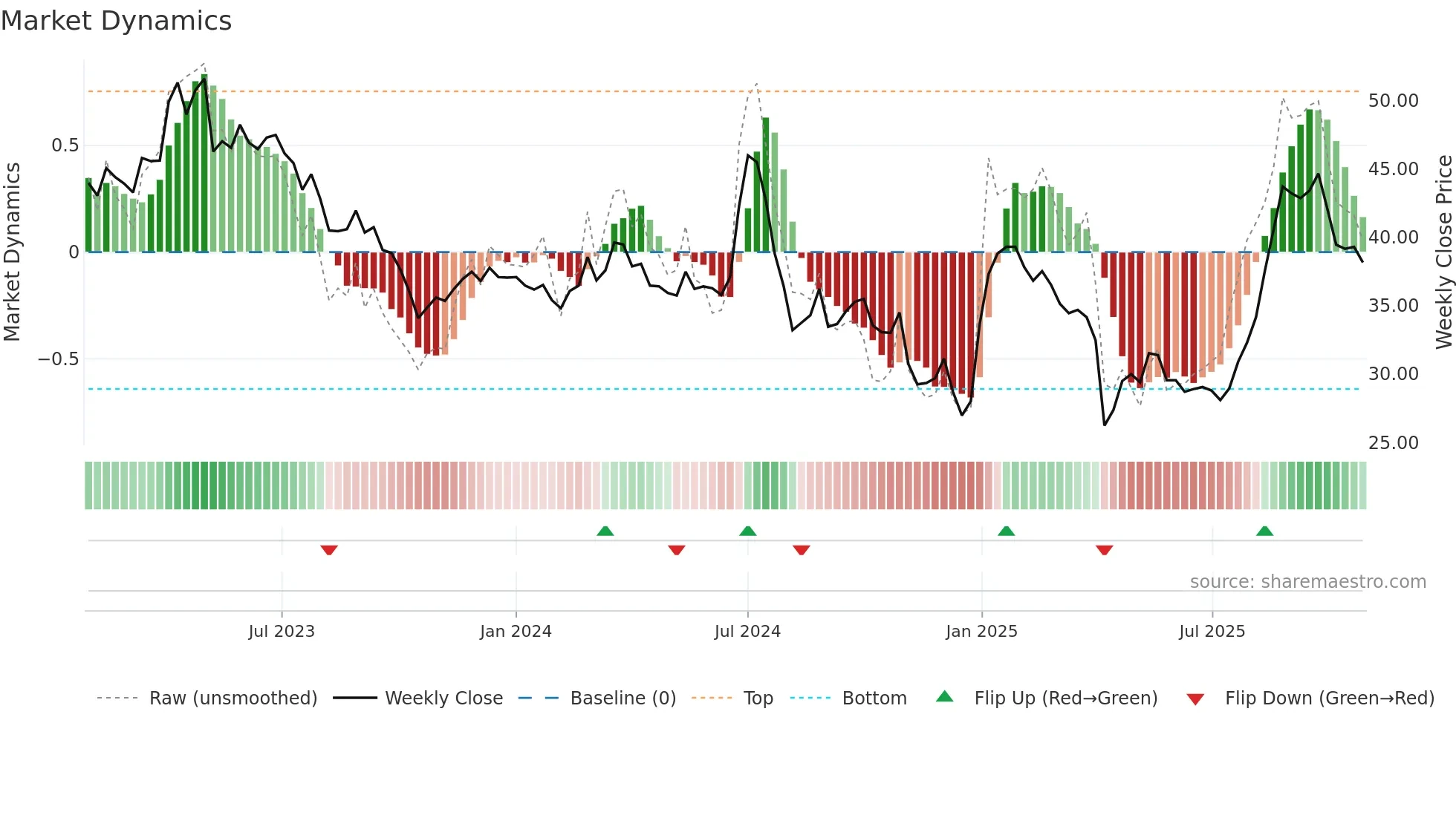 6477 weekly Market Dynamics chart