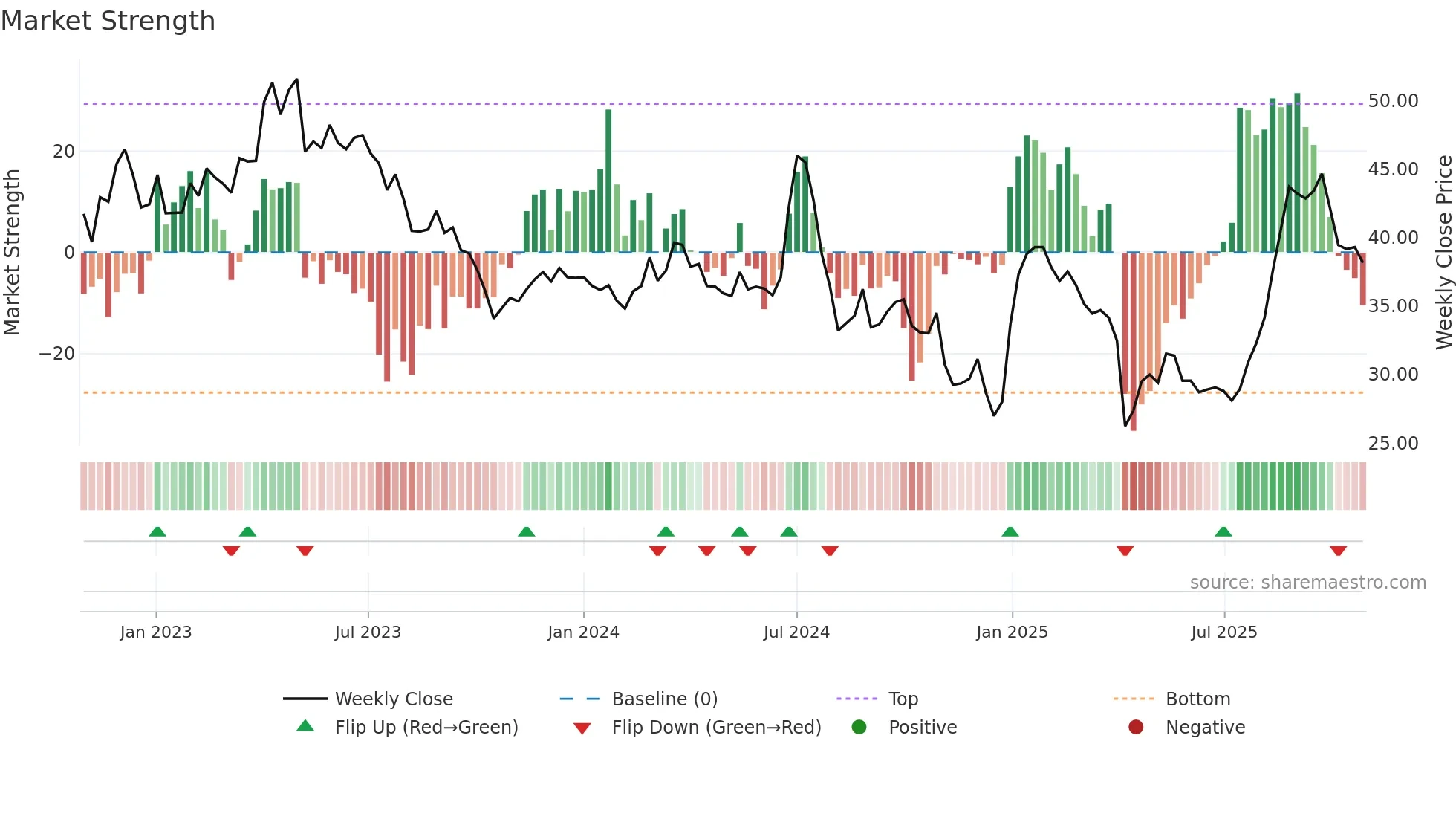 6477 weekly Market Strength chart