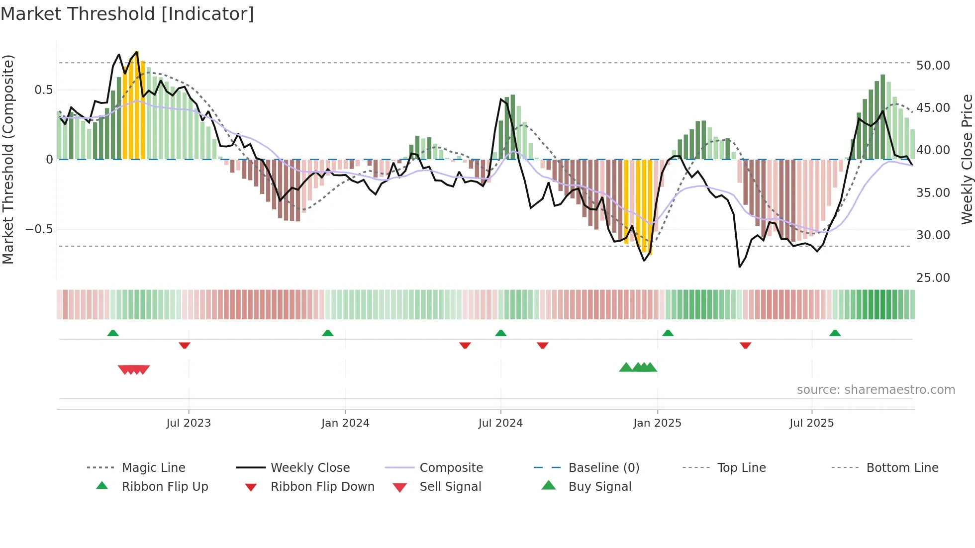 6477 weekly Market Threshold chart