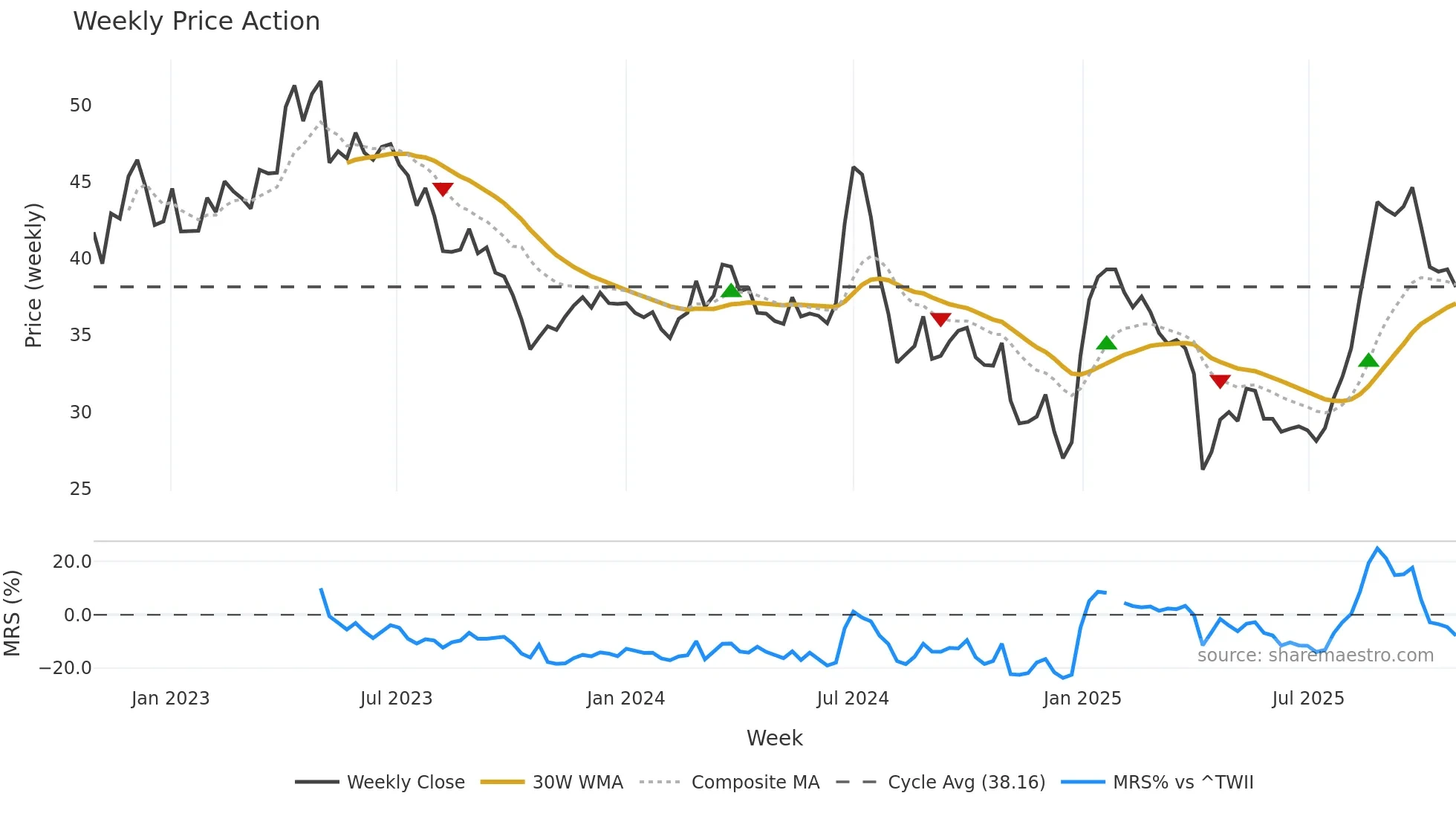 6477 weekly Price Action chart, closing 2025-10-27
