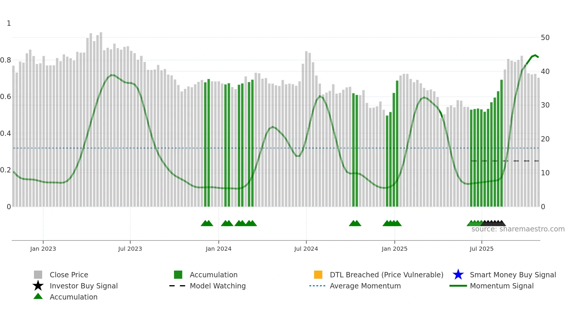 6477 weekly Smart Money chart