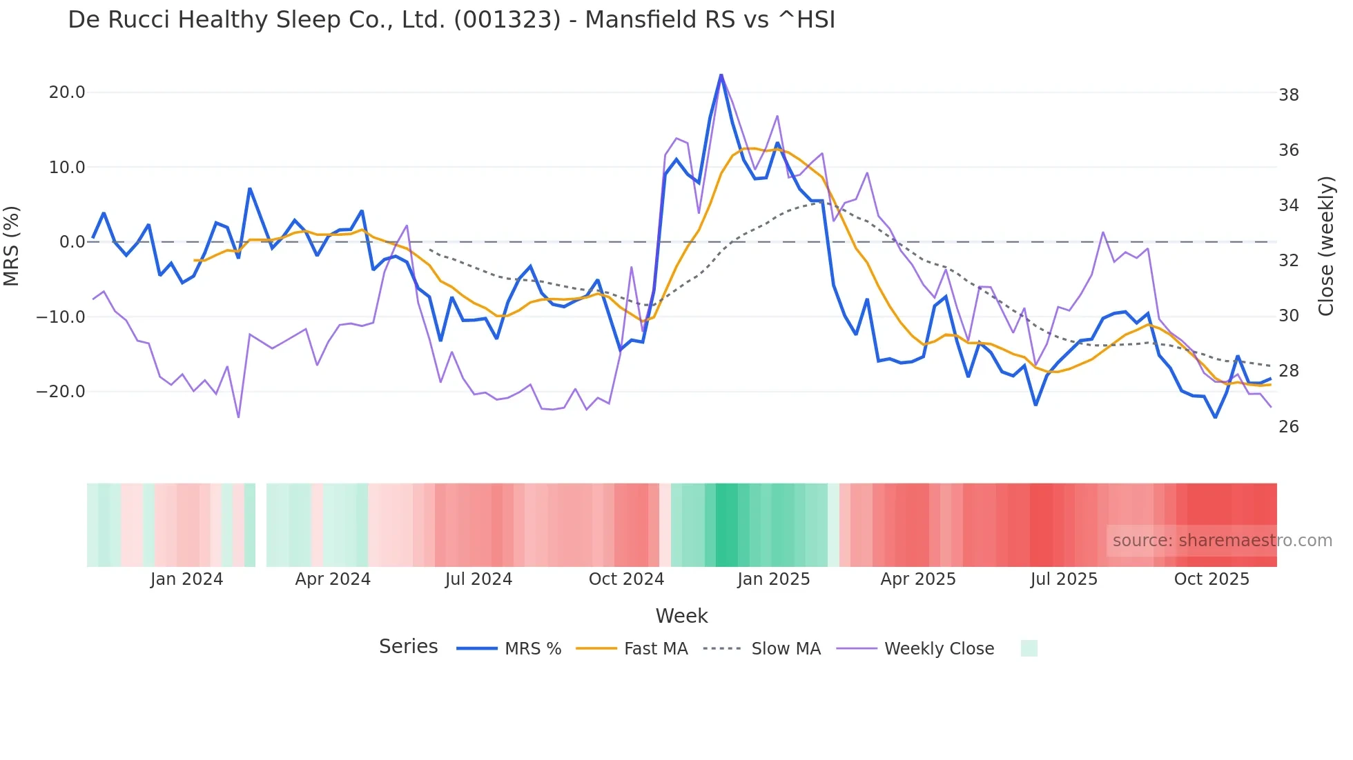 001323 Mansfield Relative Strength chart