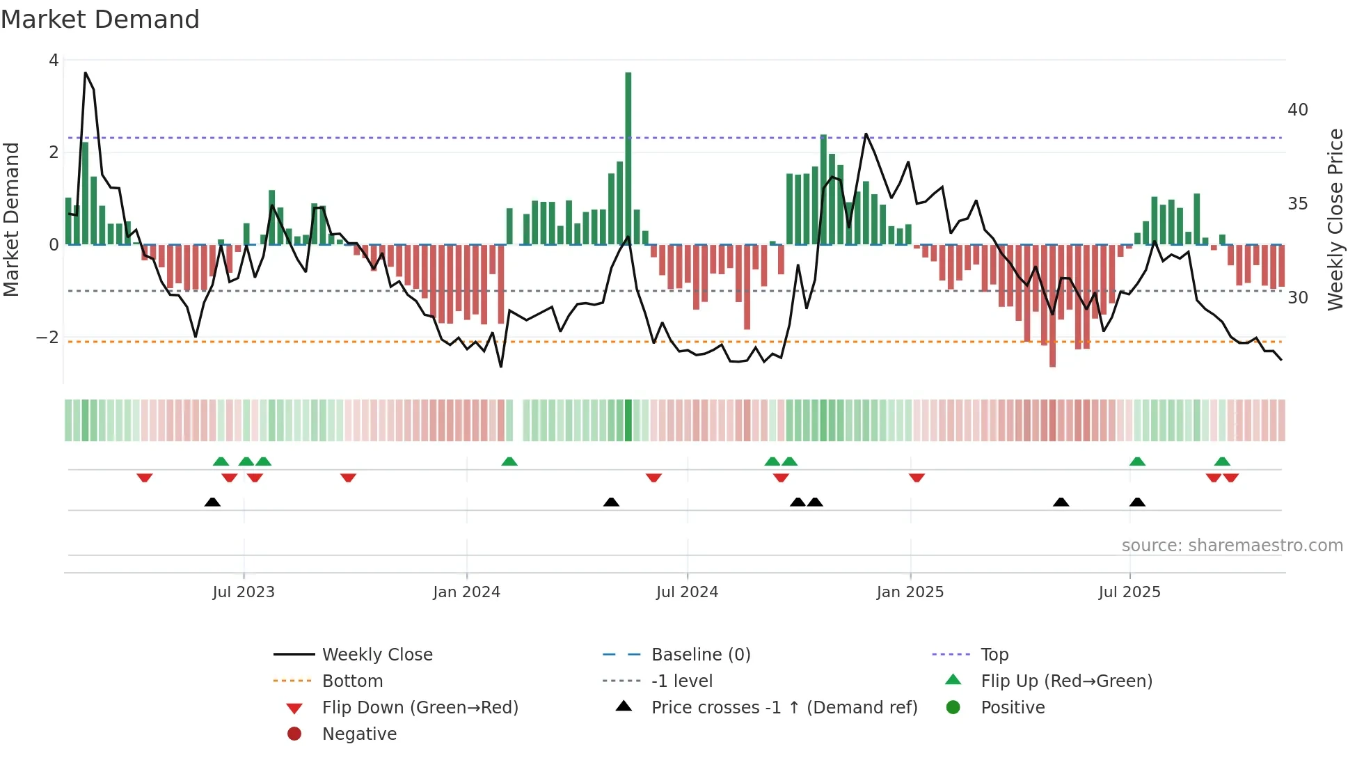 001323 weekly Market Demand chart