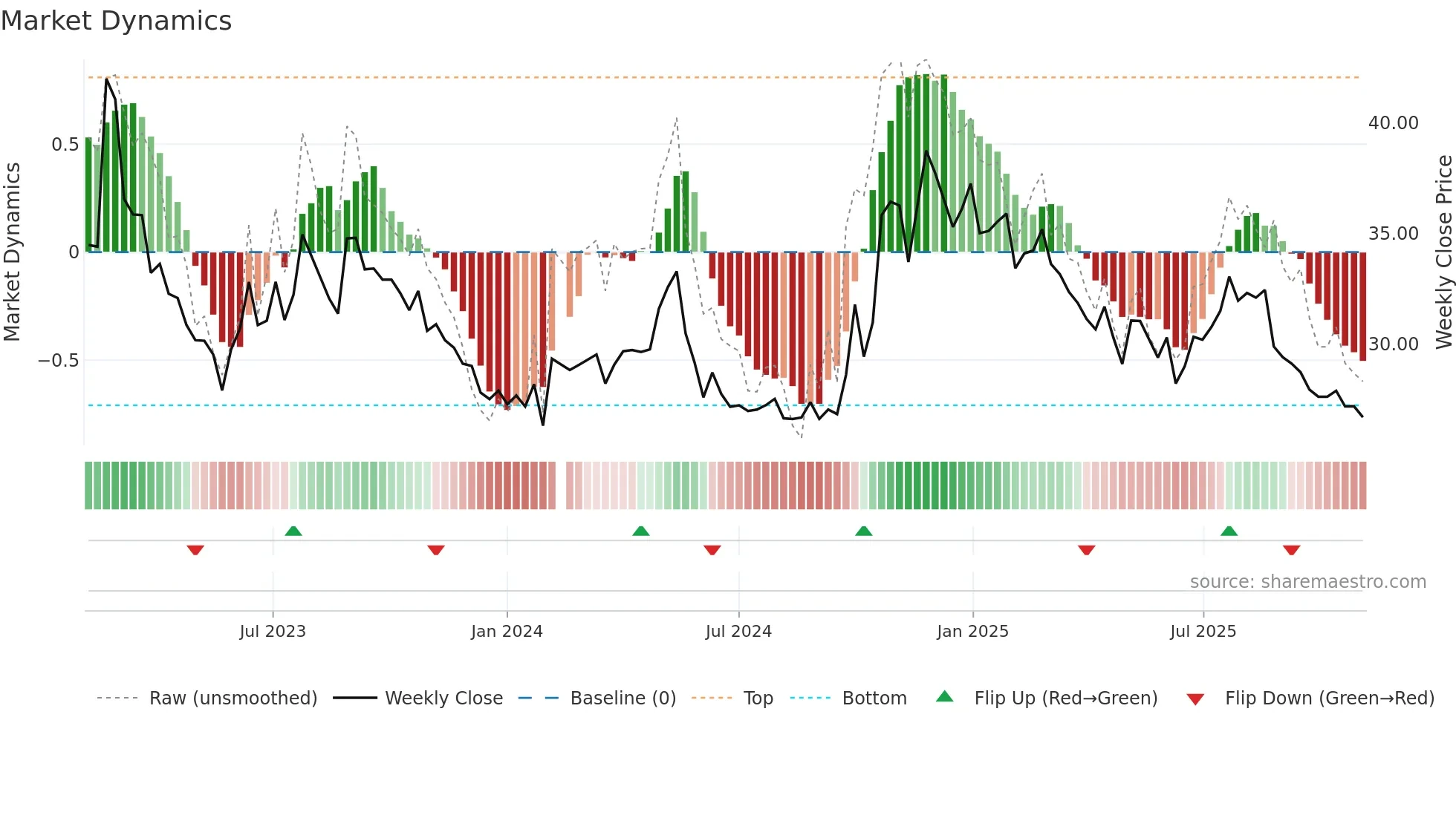 001323 weekly Market Dynamics chart