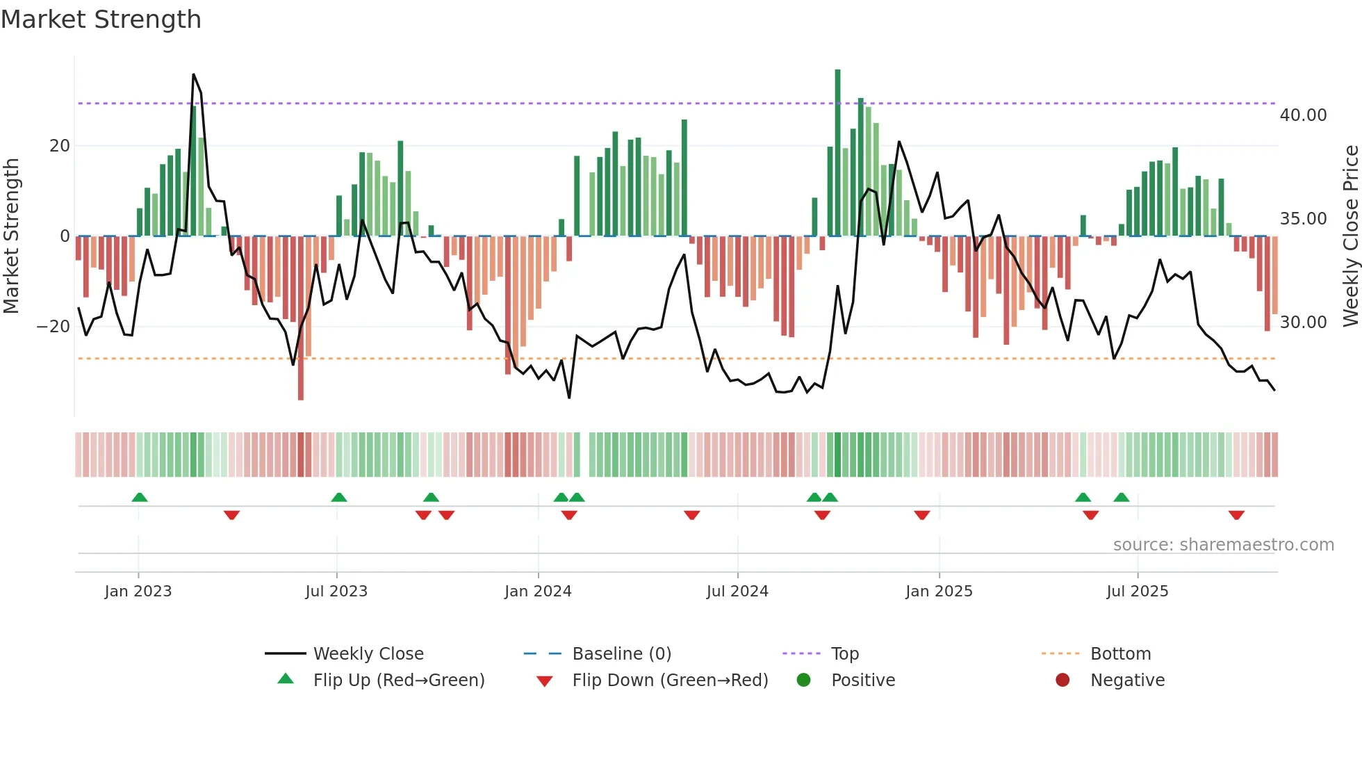 001323 weekly Market Strength chart