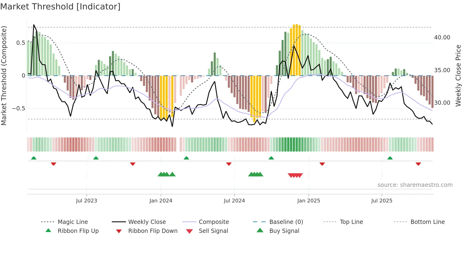 001323 weekly Market Threshold chart