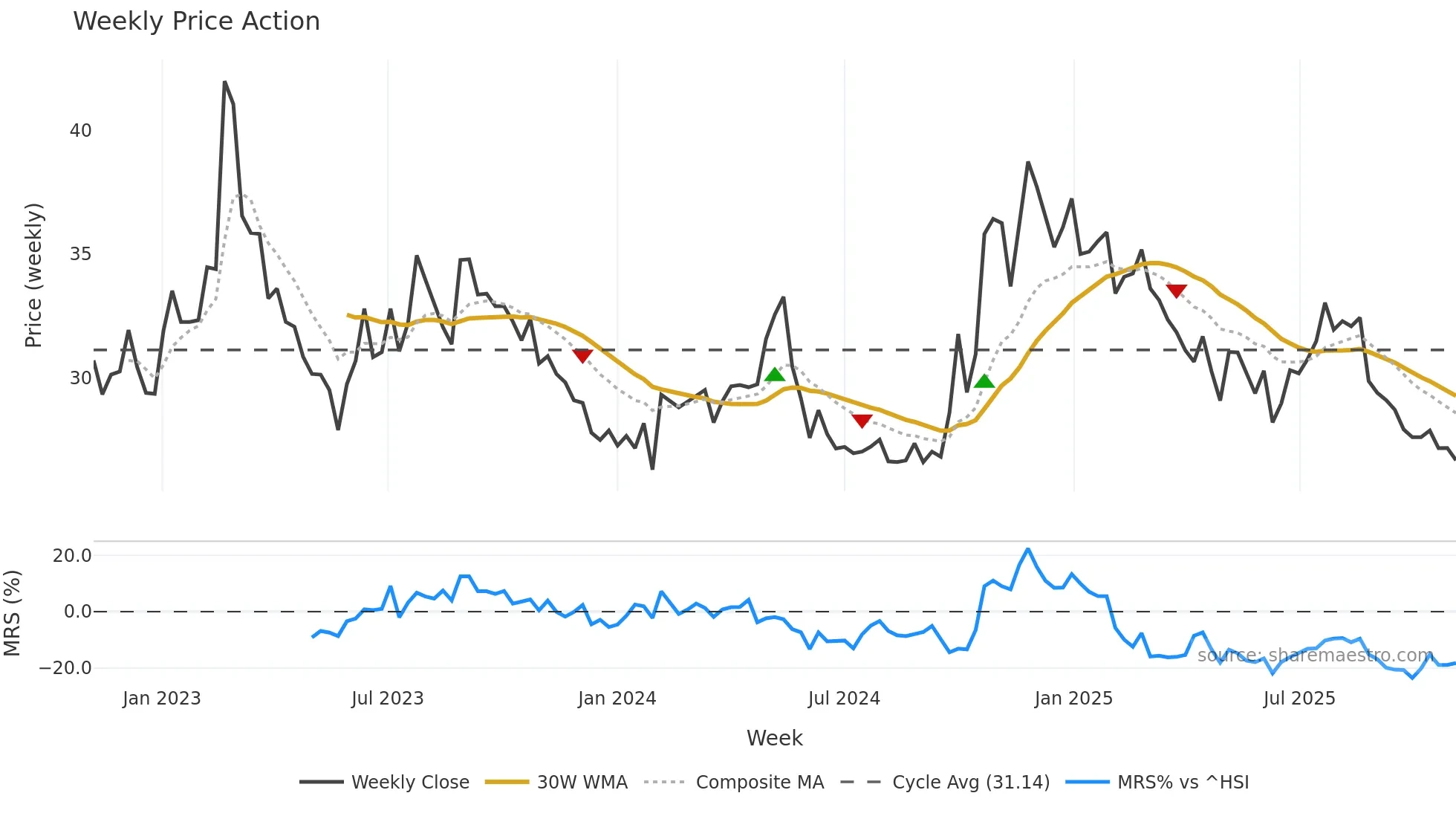 001323 weekly Price Action chart, closing 2025-10-27