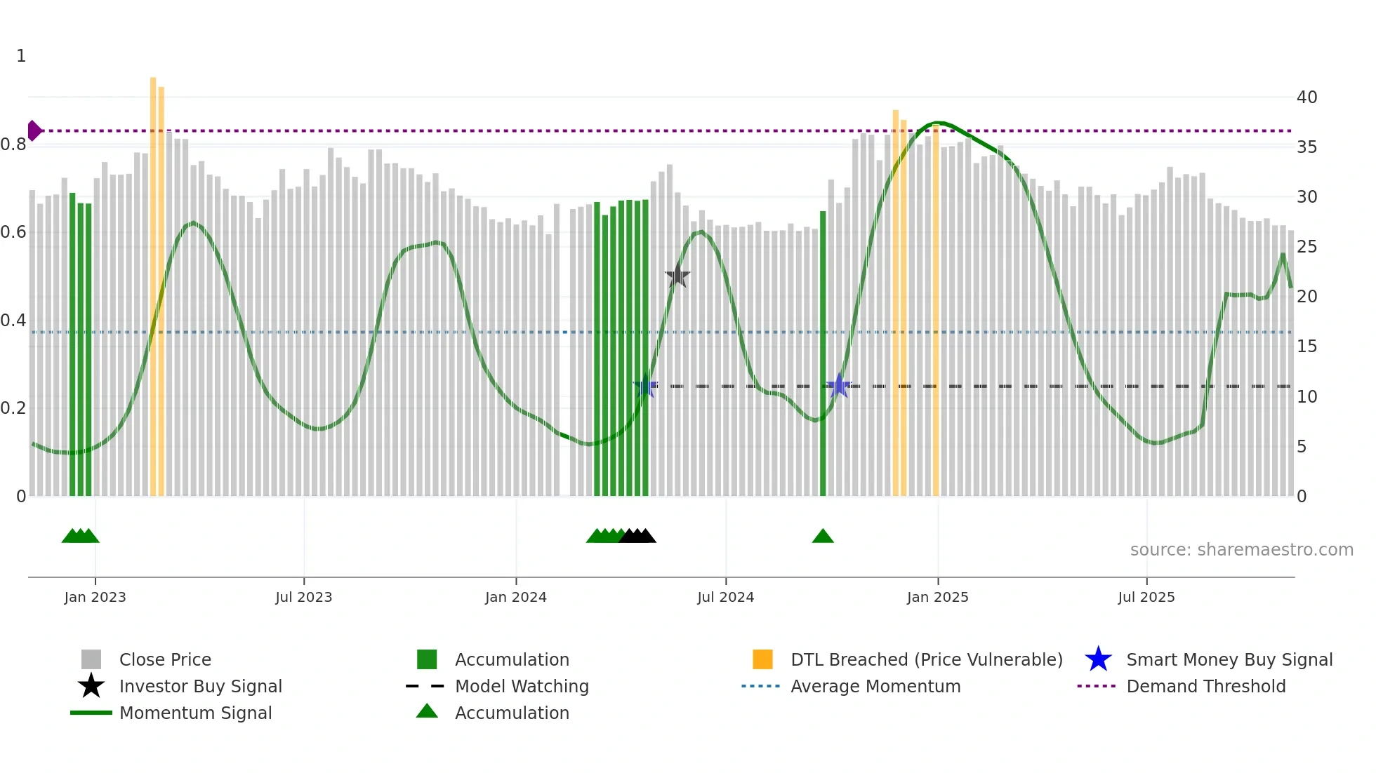 001323 weekly Smart Money chart