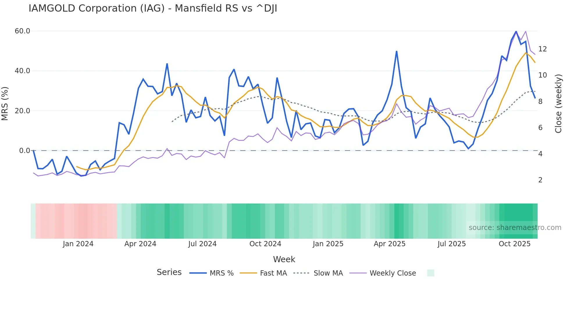 IAG Mansfield Relative Strength chart