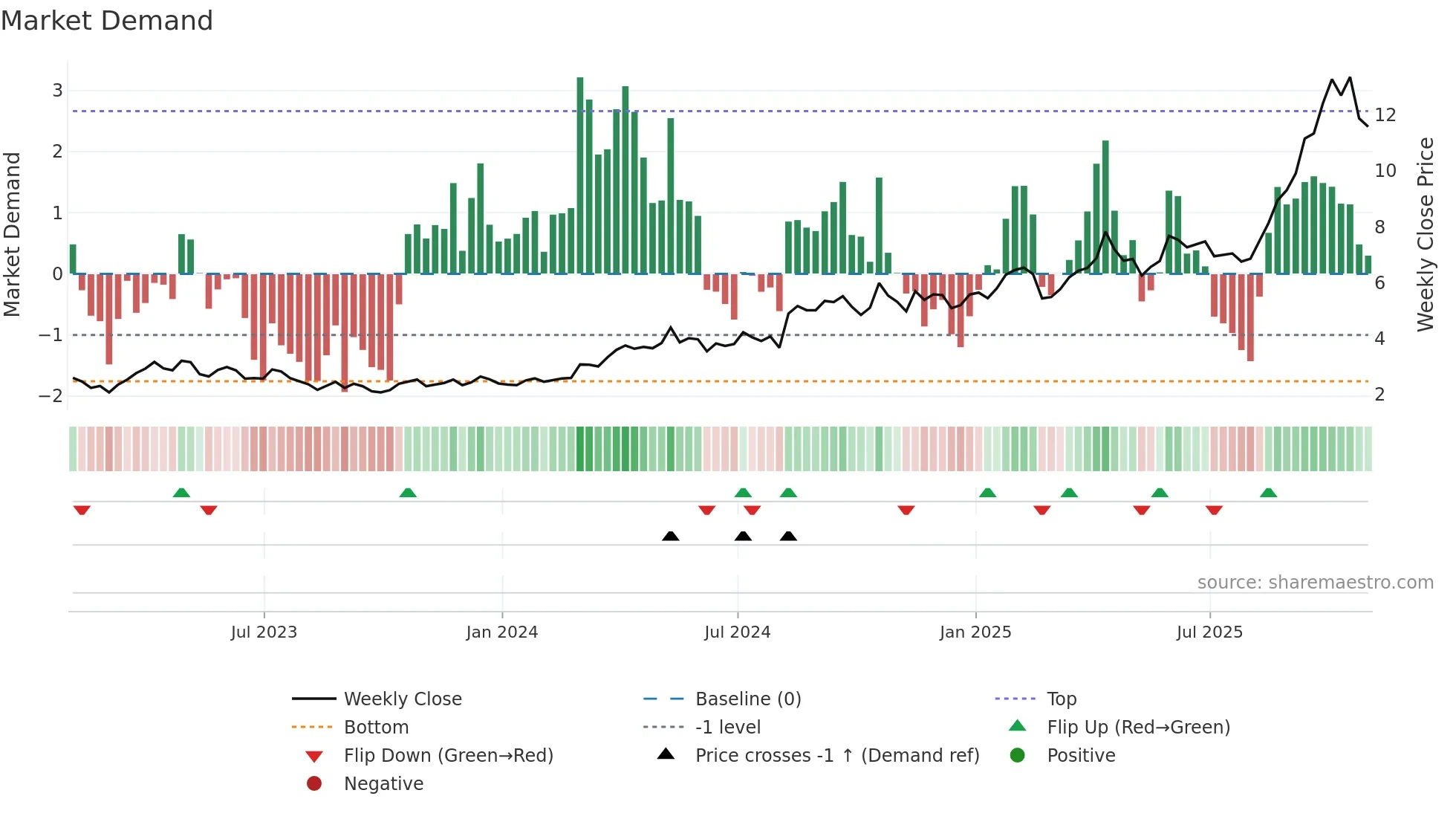 IAG weekly Market Demand chart